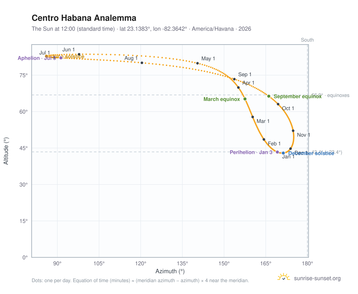 Centro Habana analemma chart: the Sun at 12:00 (standard time) through the year