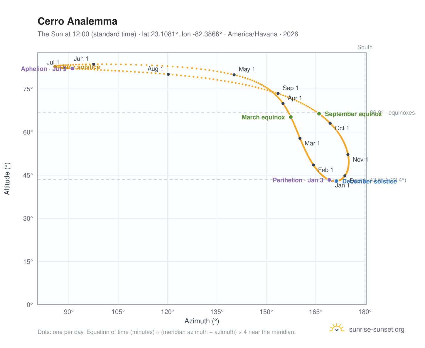 Cerro analemma chart: the Sun at 12:00 (standard time) through the year