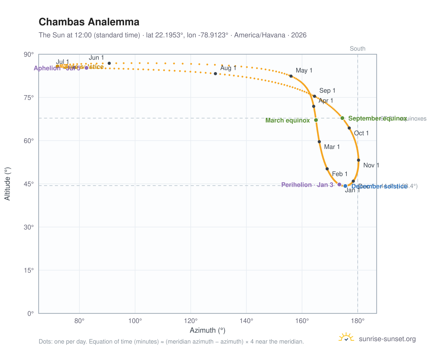 Chambas analemma chart: the Sun at 12:00 (standard time) through the year