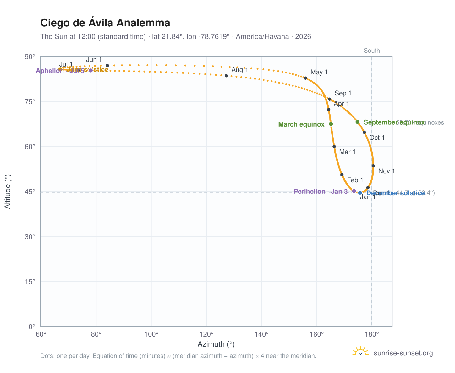 Ciego de Ávila analemma chart: the Sun at 12:00 (standard time) through the year