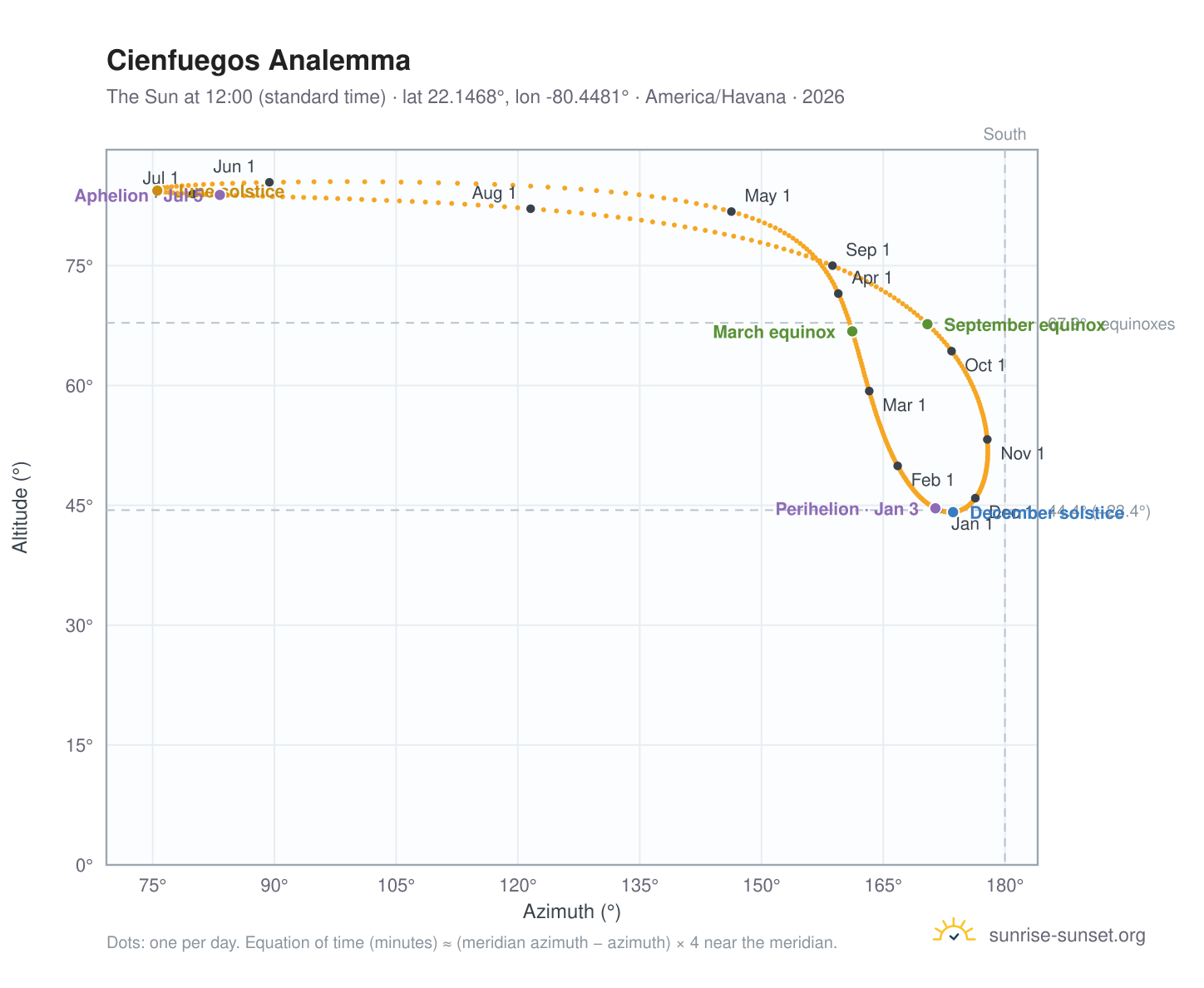 Cienfuegos analemma chart: the Sun at 12:00 (standard time) through the year