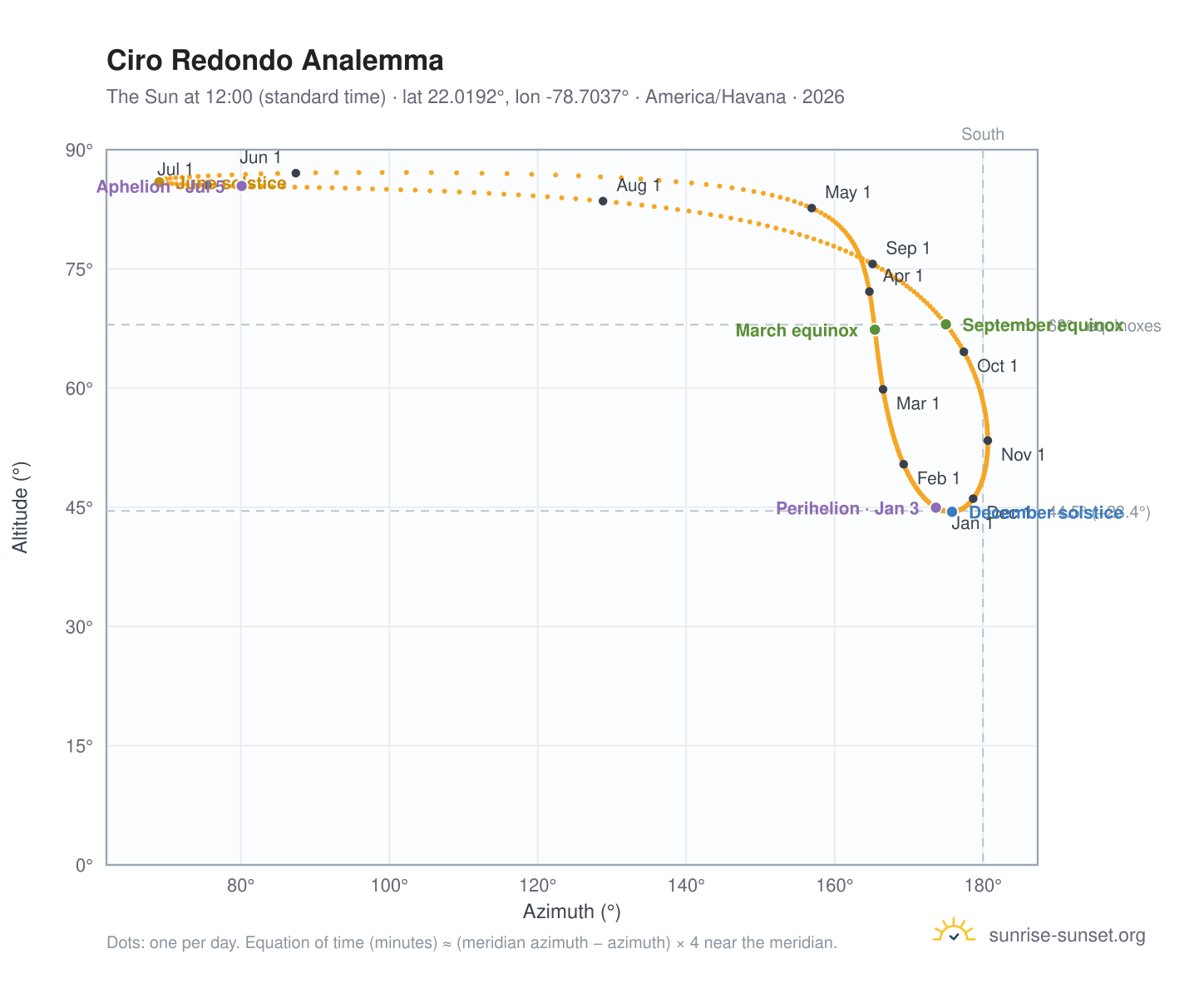 Ciro Redondo analemma chart: the Sun at 12:00 (standard time) through the year