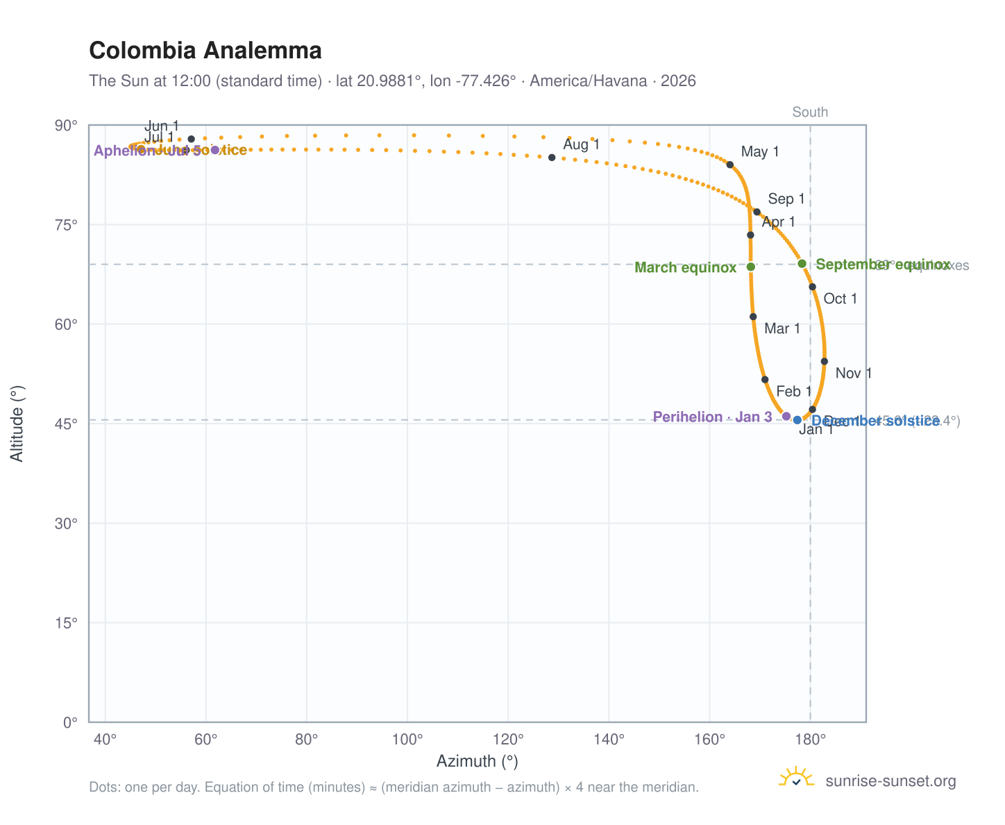 Colombia analemma chart: the Sun at 12:00 (standard time) through the year