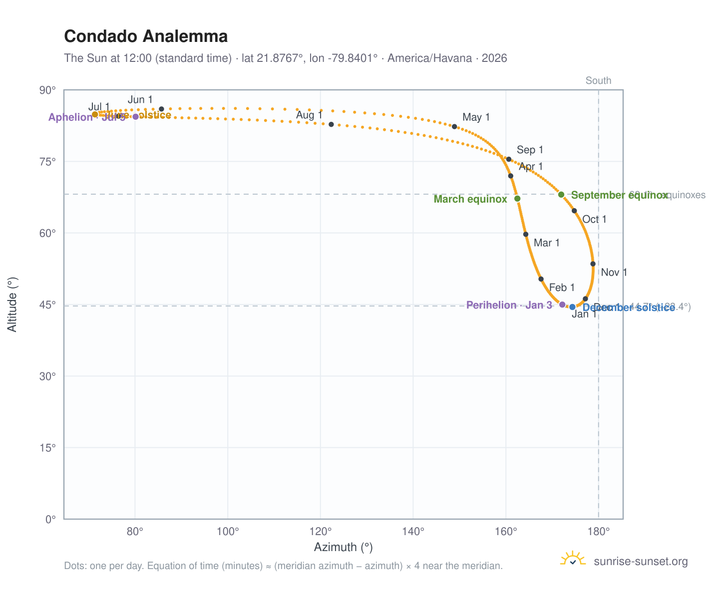 Condado analemma chart: the Sun at 12:00 (standard time) through the year