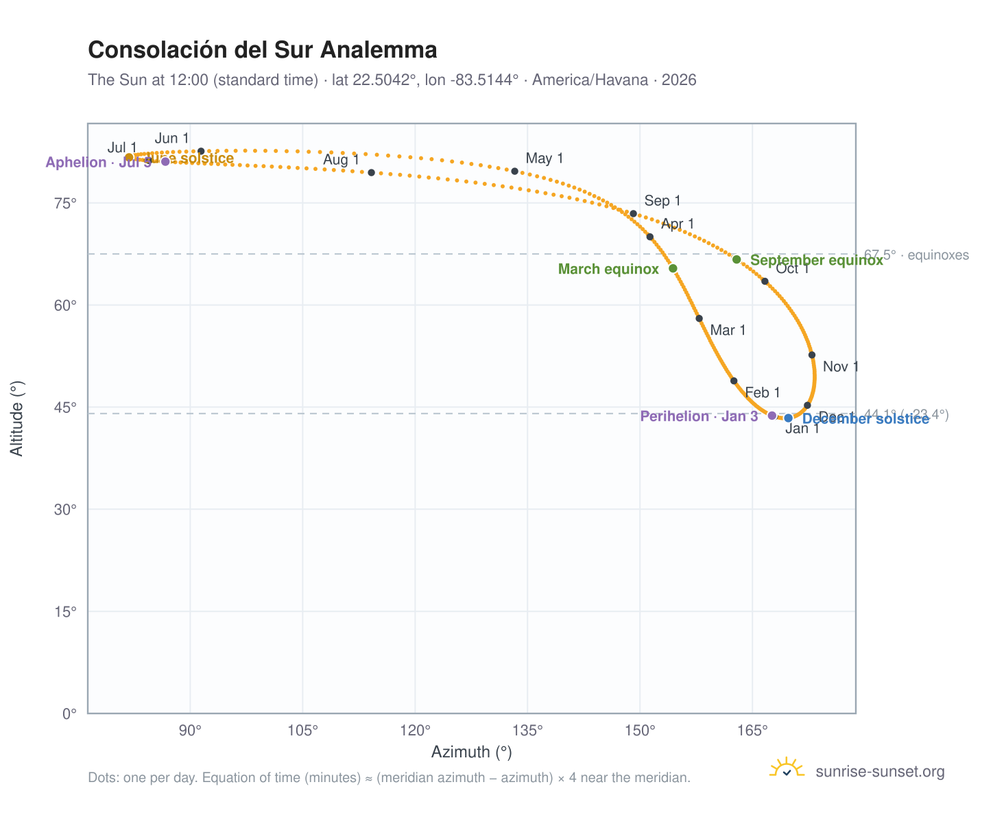 Consolación del Sur analemma chart: the Sun at 12:00 (standard time) through the year
