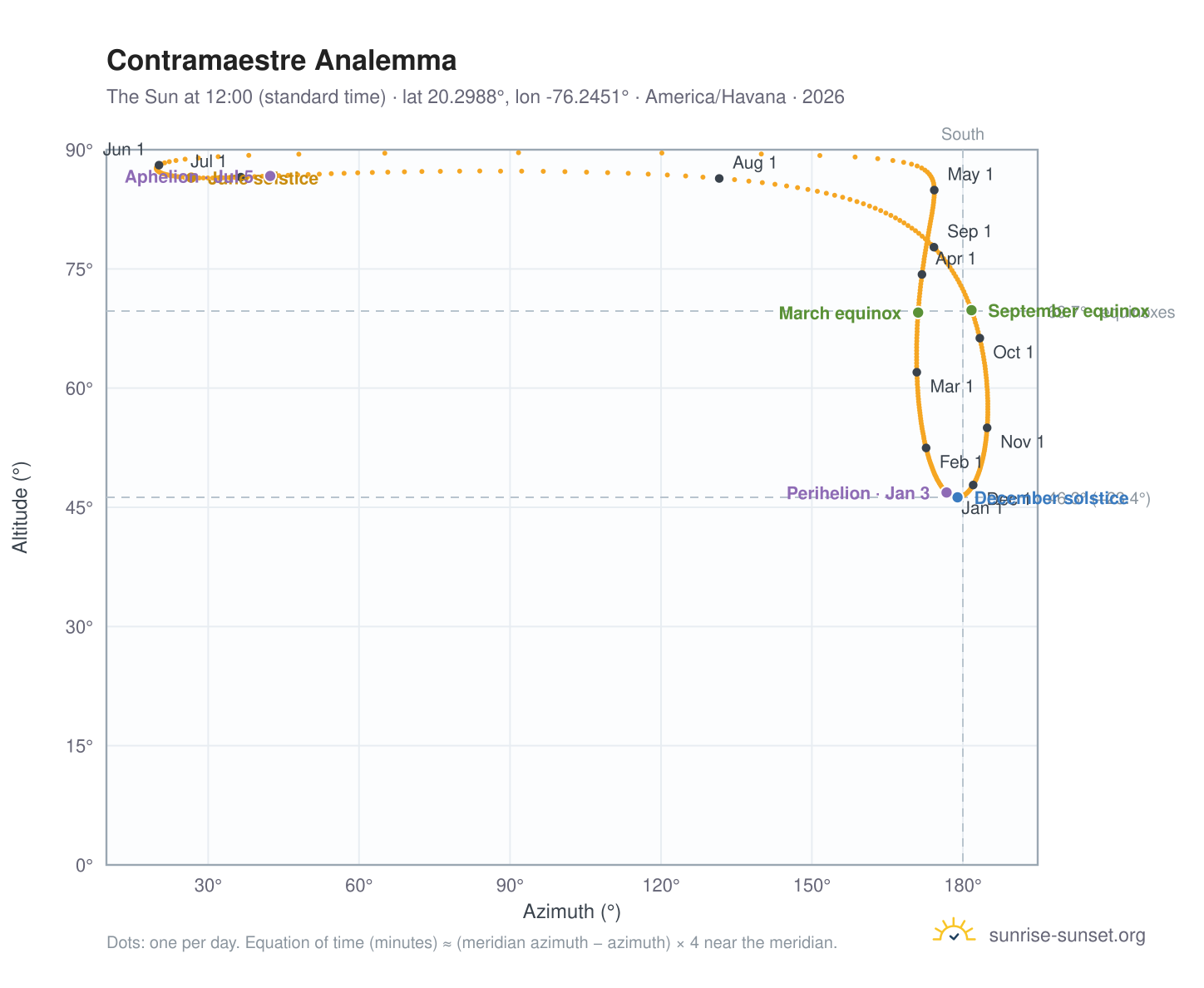 Contramaestre analemma chart: the Sun at 12:00 (standard time) through the year