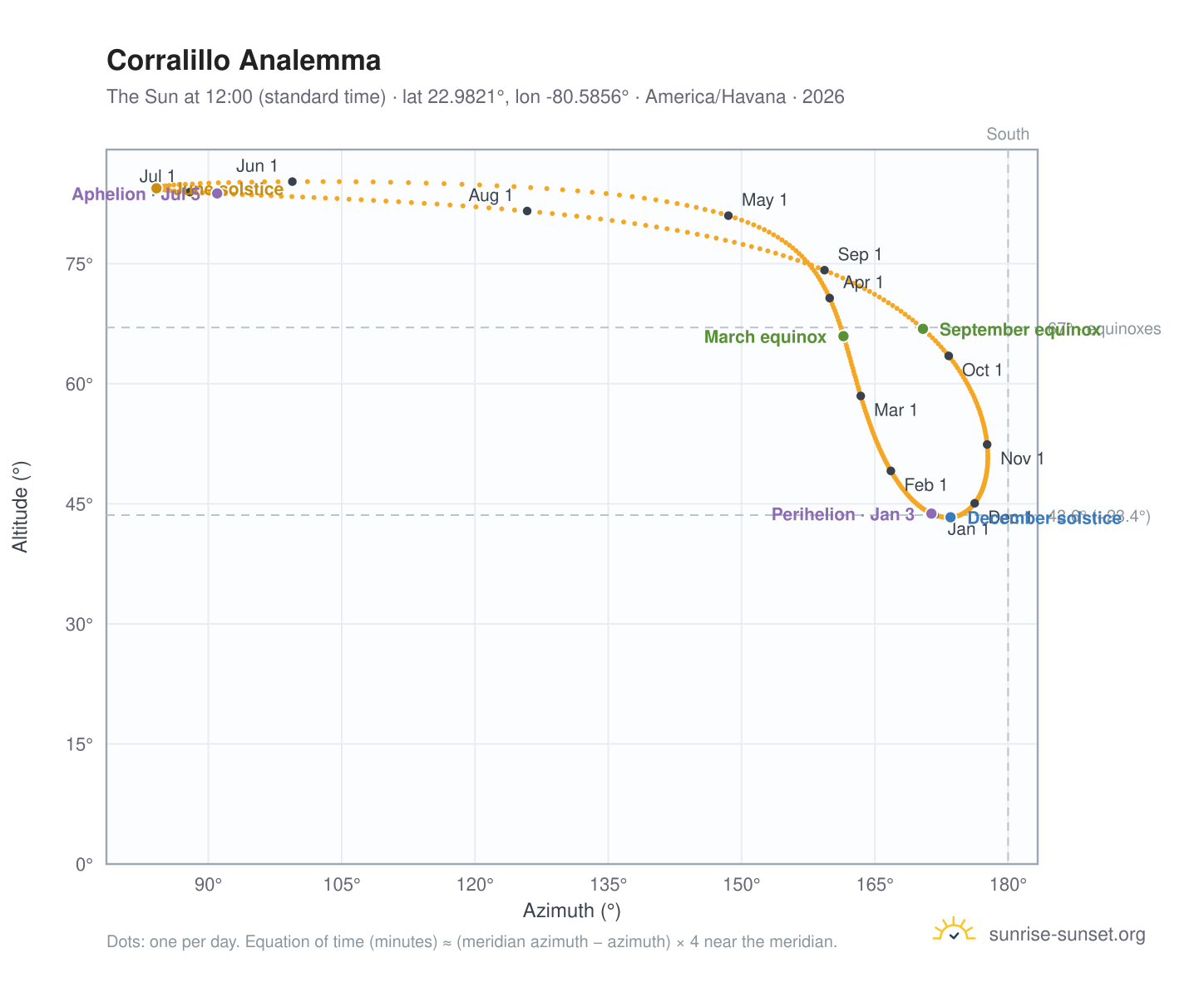Corralillo analemma chart: the Sun at 12:00 (standard time) through the year
