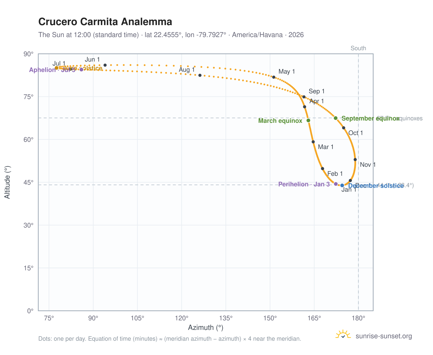 Crucero Carmita analemma chart: the Sun at 12:00 (standard time) through the year