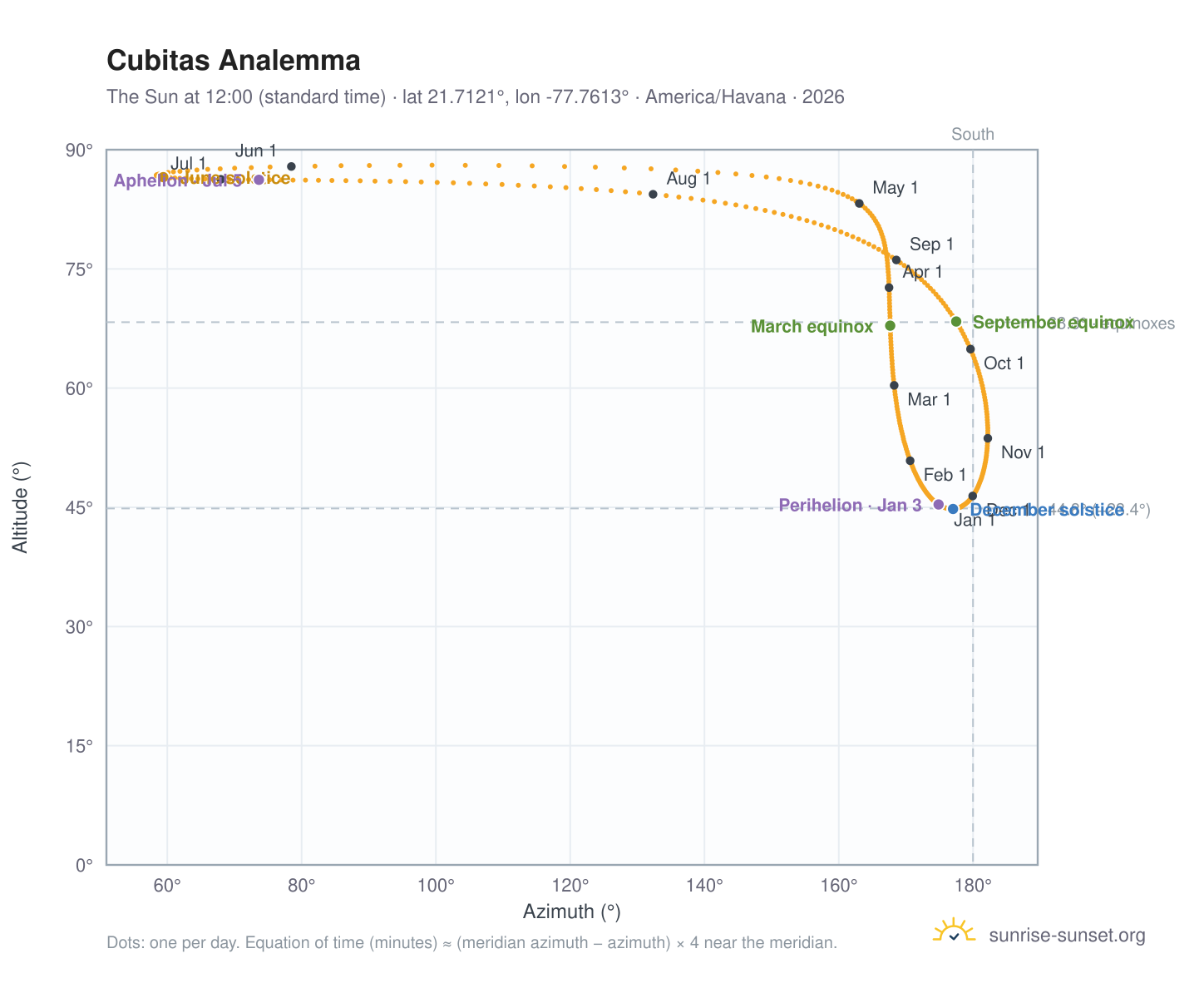 Cubitas analemma chart: the Sun at 12:00 (standard time) through the year