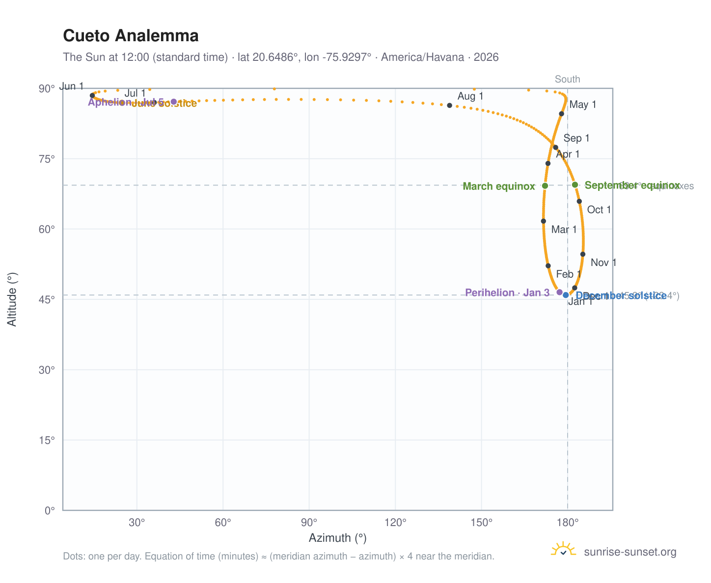 Cueto analemma chart: the Sun at 12:00 (standard time) through the year