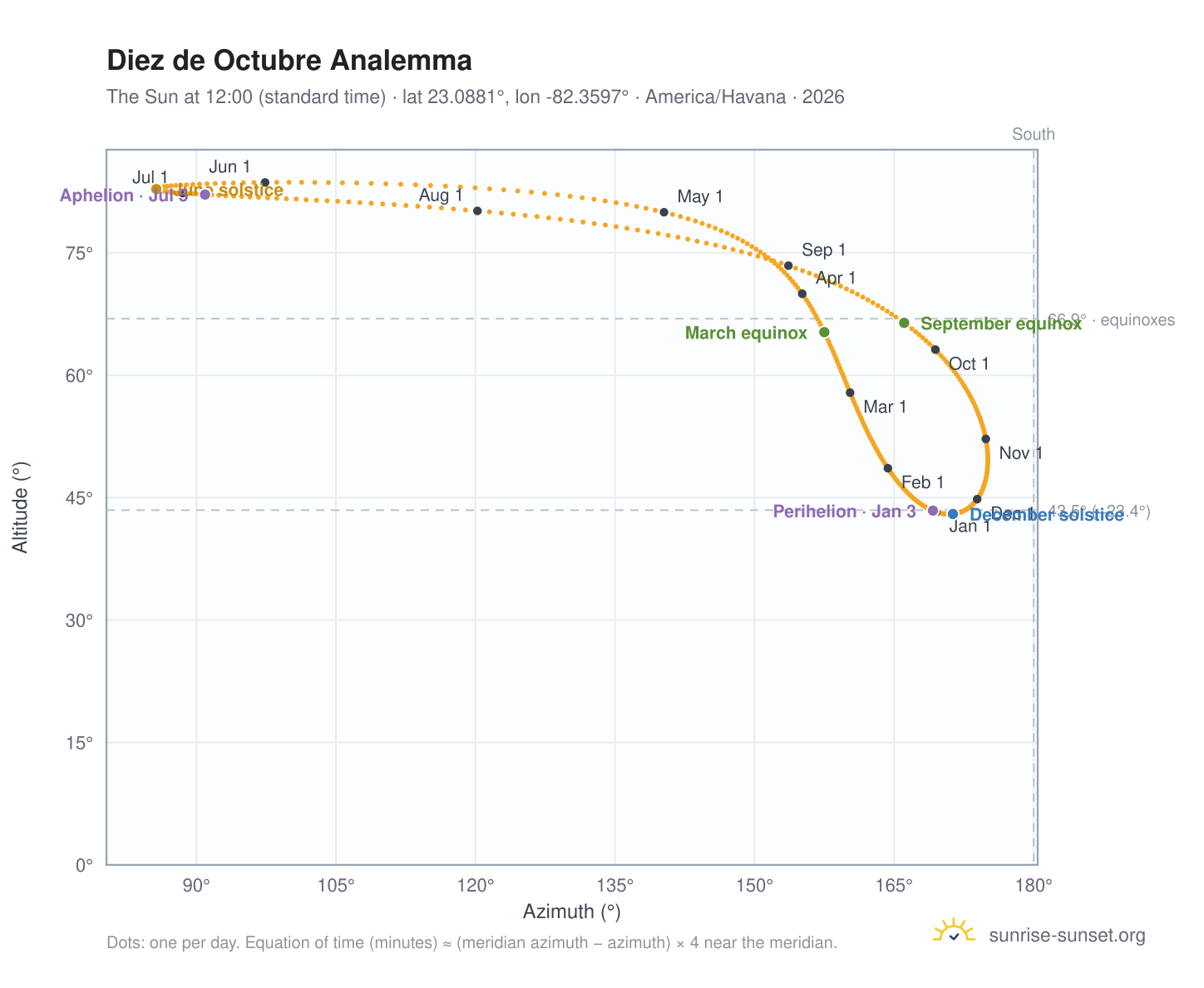 Diez de Octubre analemma chart: the Sun at 12:00 (standard time) through the year