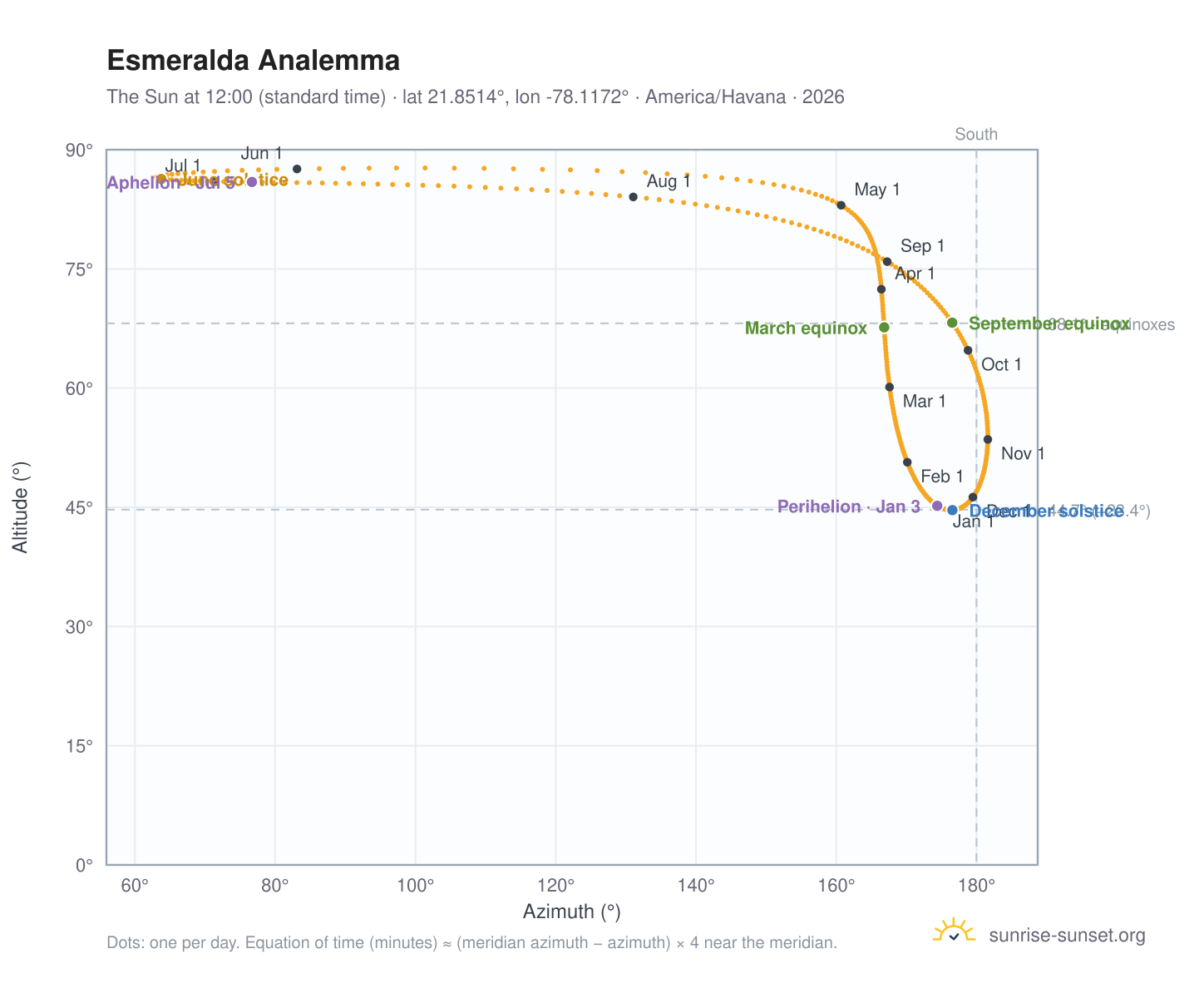 Esmeralda analemma chart: the Sun at 12:00 (standard time) through the year