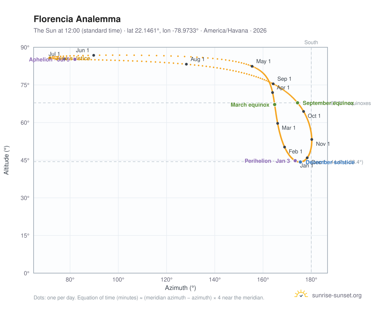 Florencia analemma chart: the Sun at 12:00 (standard time) through the year