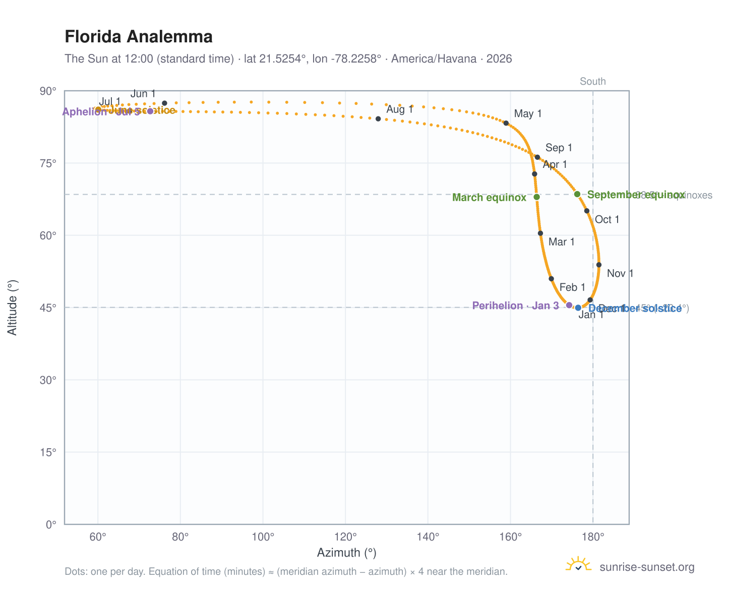 Florida analemma chart: the Sun at 12:00 (standard time) through the year