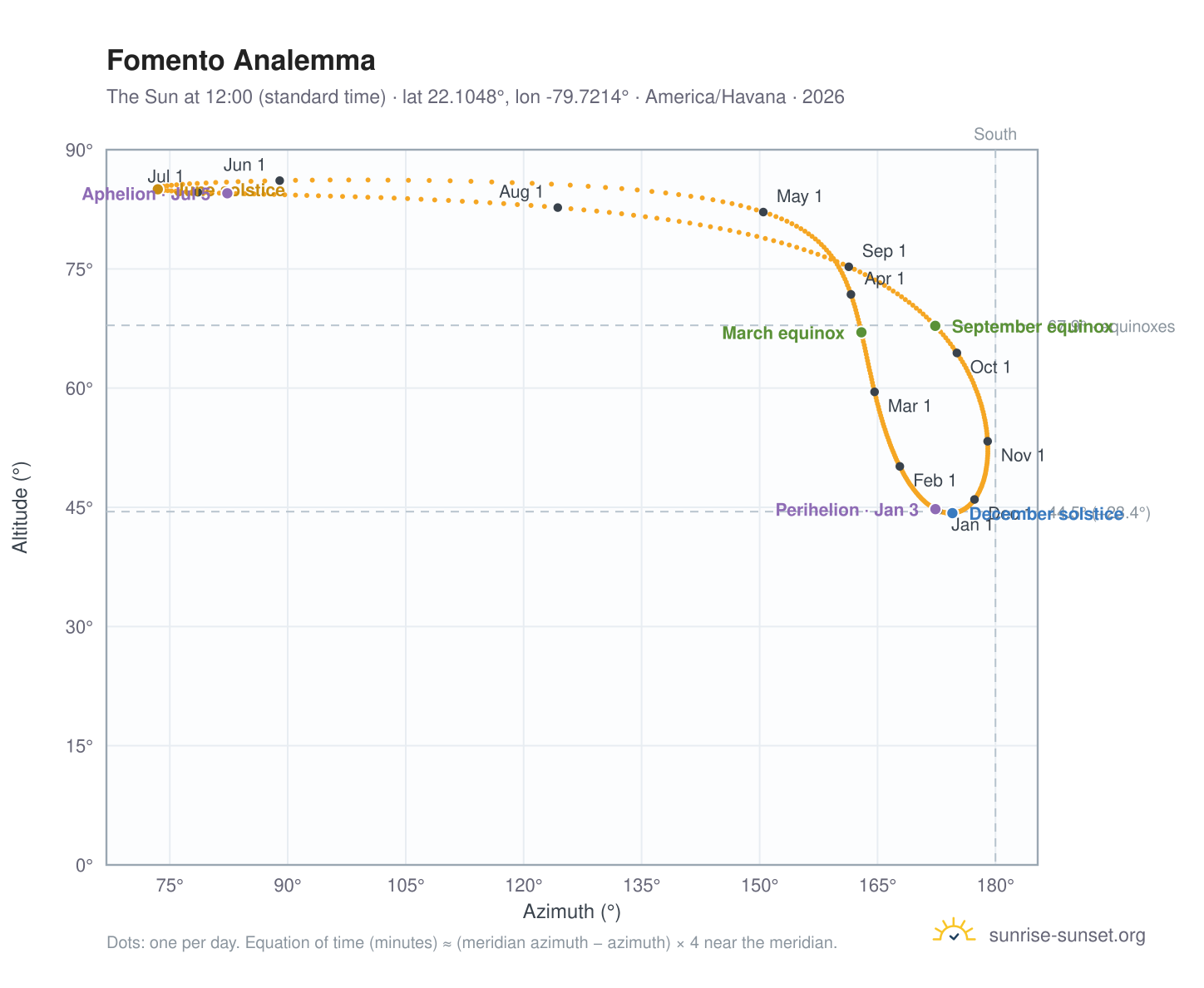 Fomento analemma chart: the Sun at 12:00 (standard time) through the year