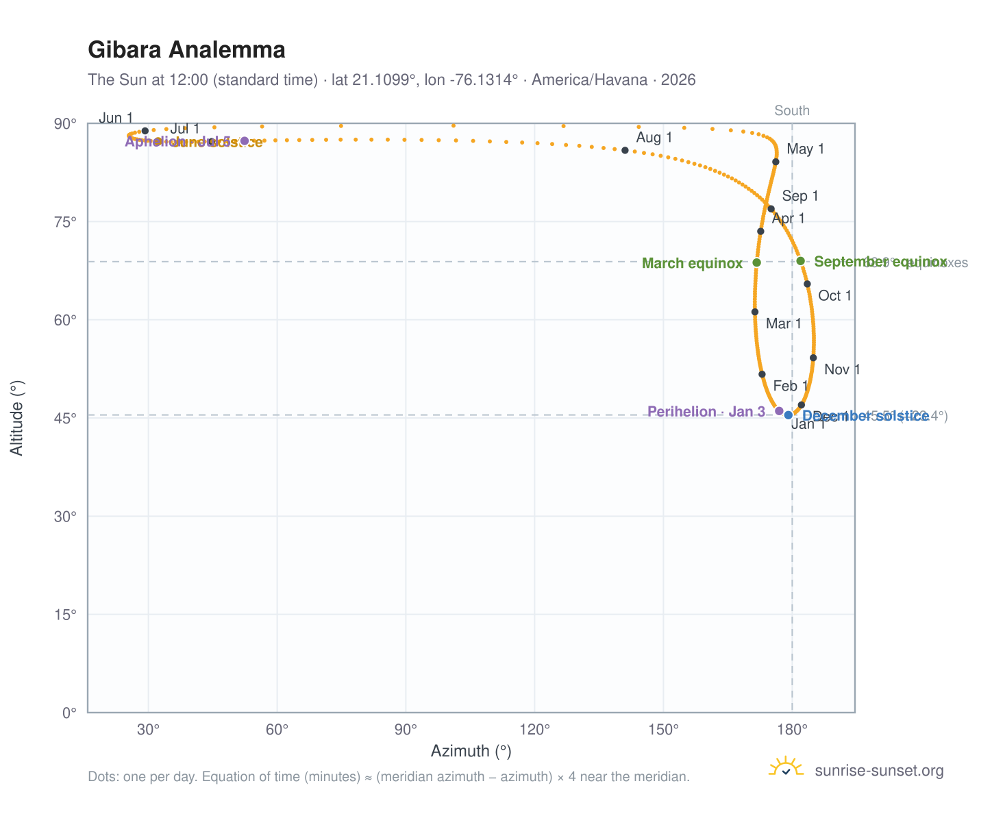 Gibara analemma chart: the Sun at 12:00 (standard time) through the year