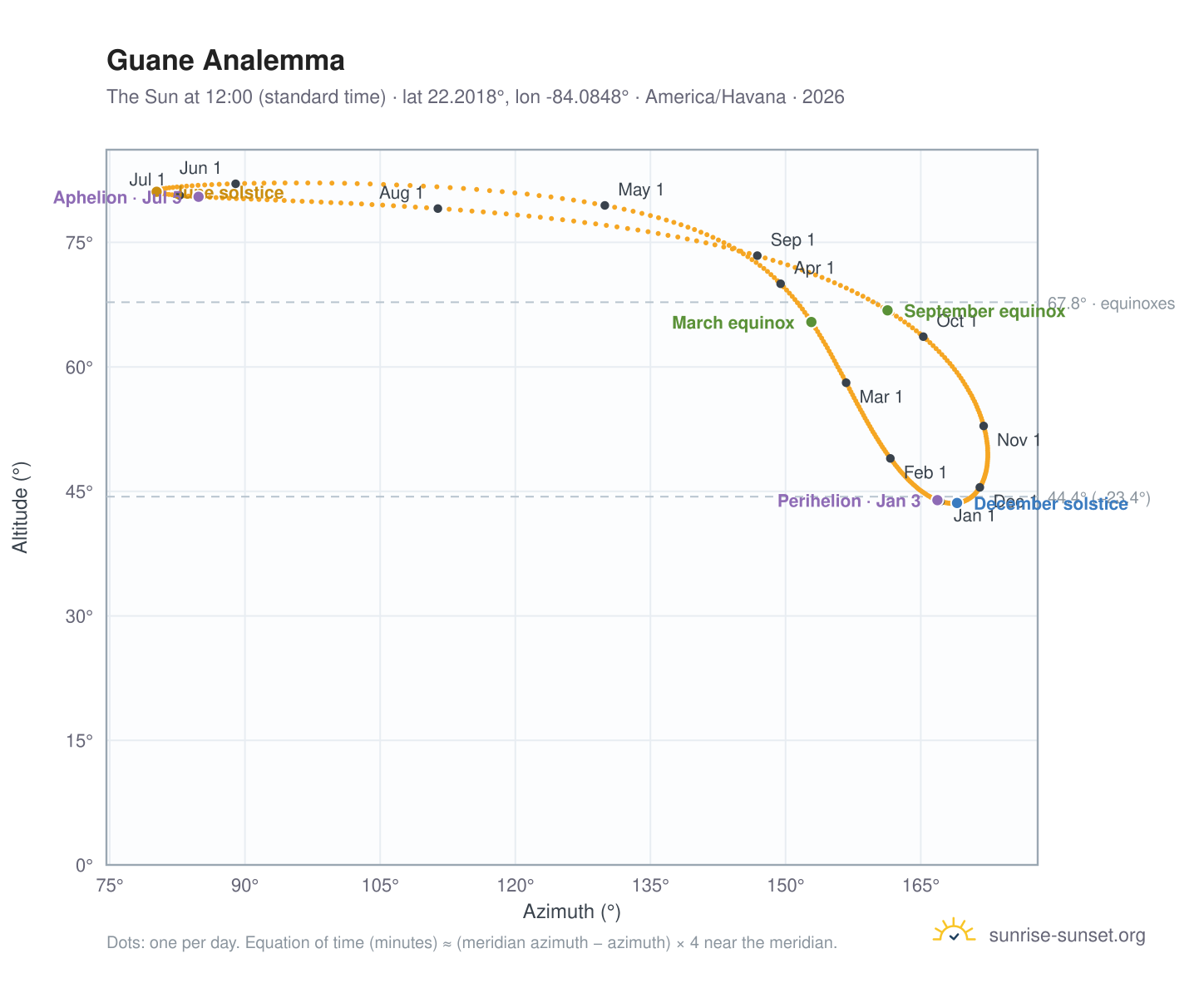 Guane analemma chart: the Sun at 12:00 (standard time) through the year