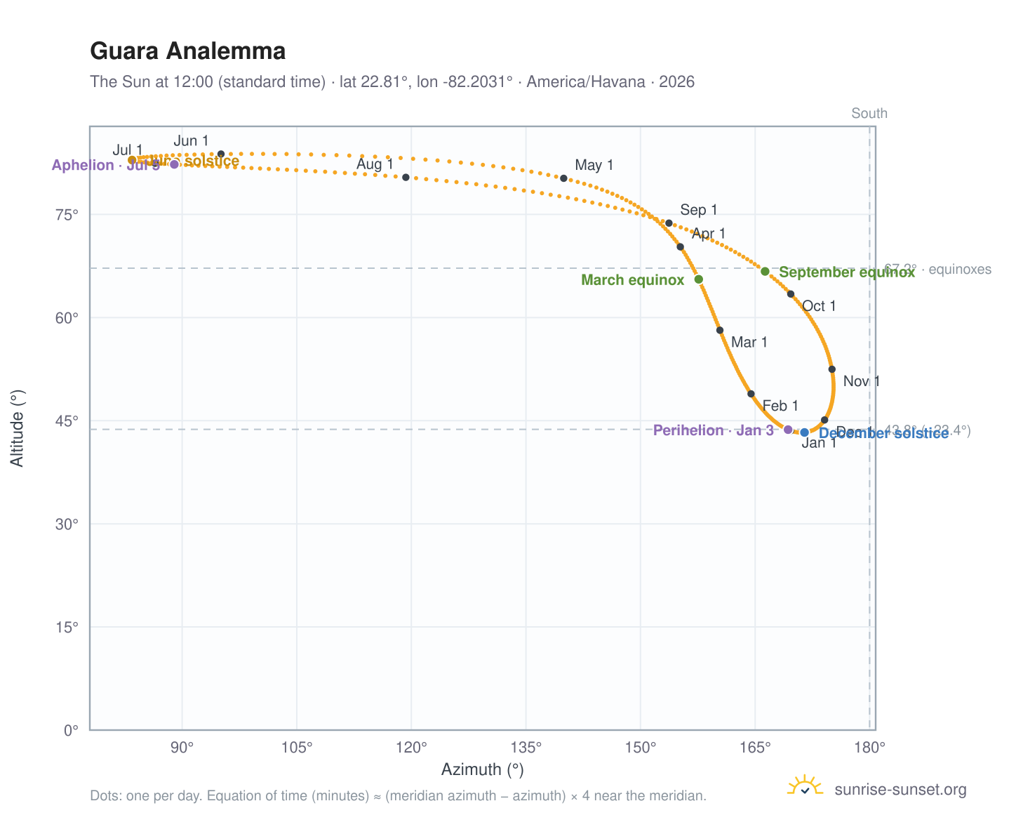 Guara analemma chart: the Sun at 12:00 (standard time) through the year