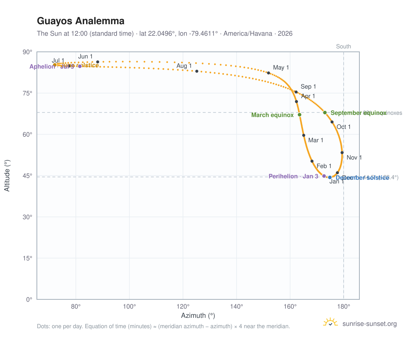Guayos analemma chart: the Sun at 12:00 (standard time) through the year