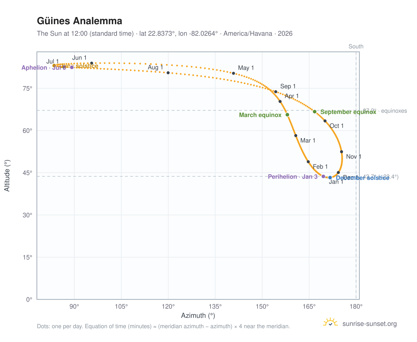 Güines analemma chart: the Sun at 12:00 (standard time) through the year