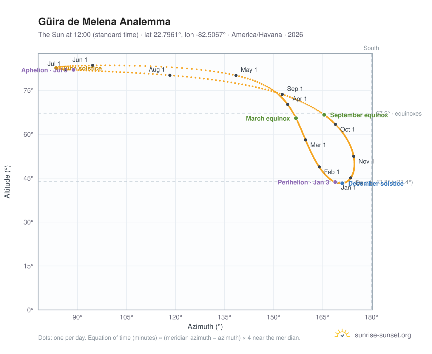 Güira de Melena analemma chart: the Sun at 12:00 (standard time) through the year