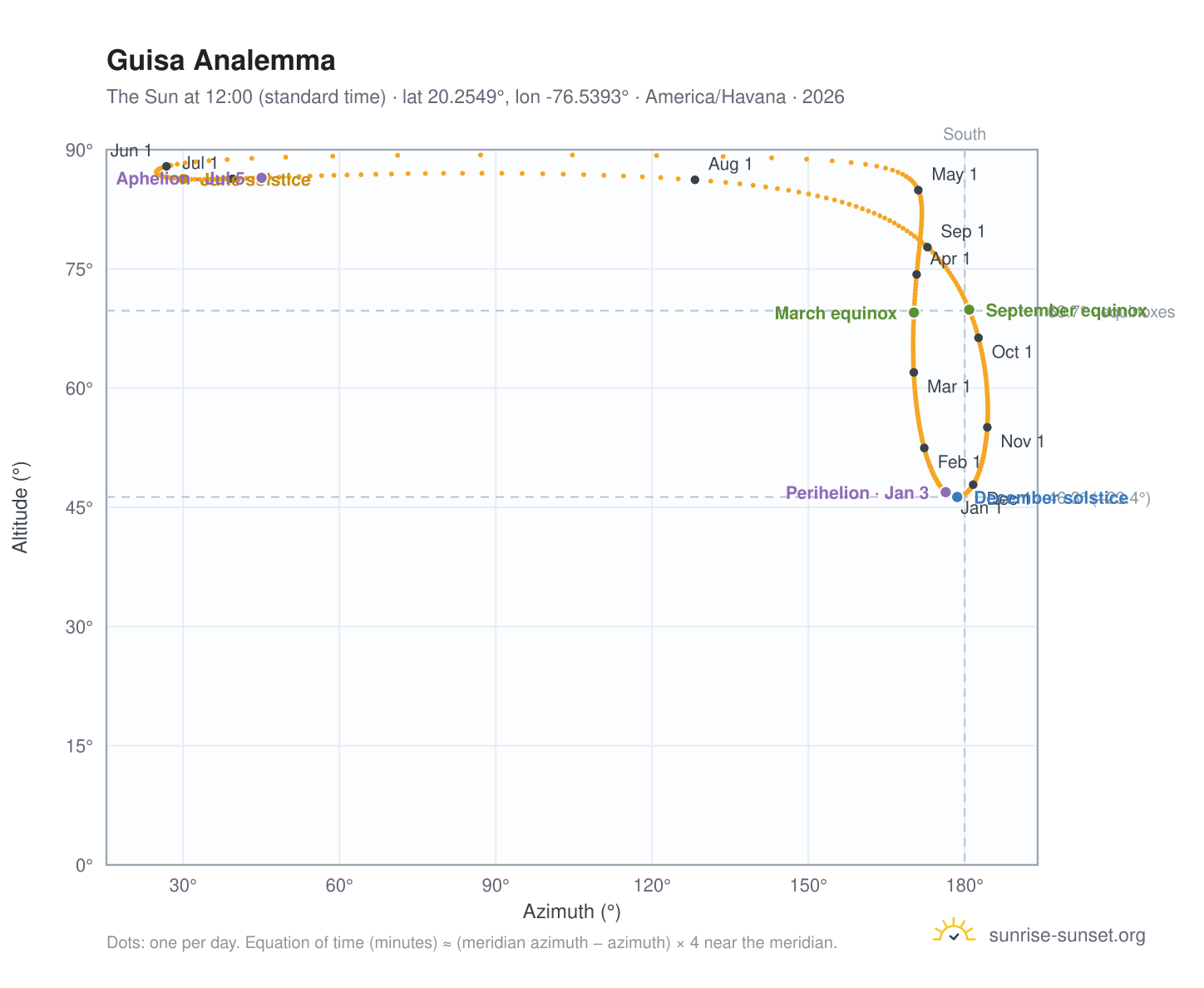 Guisa analemma chart: the Sun at 12:00 (standard time) through the year