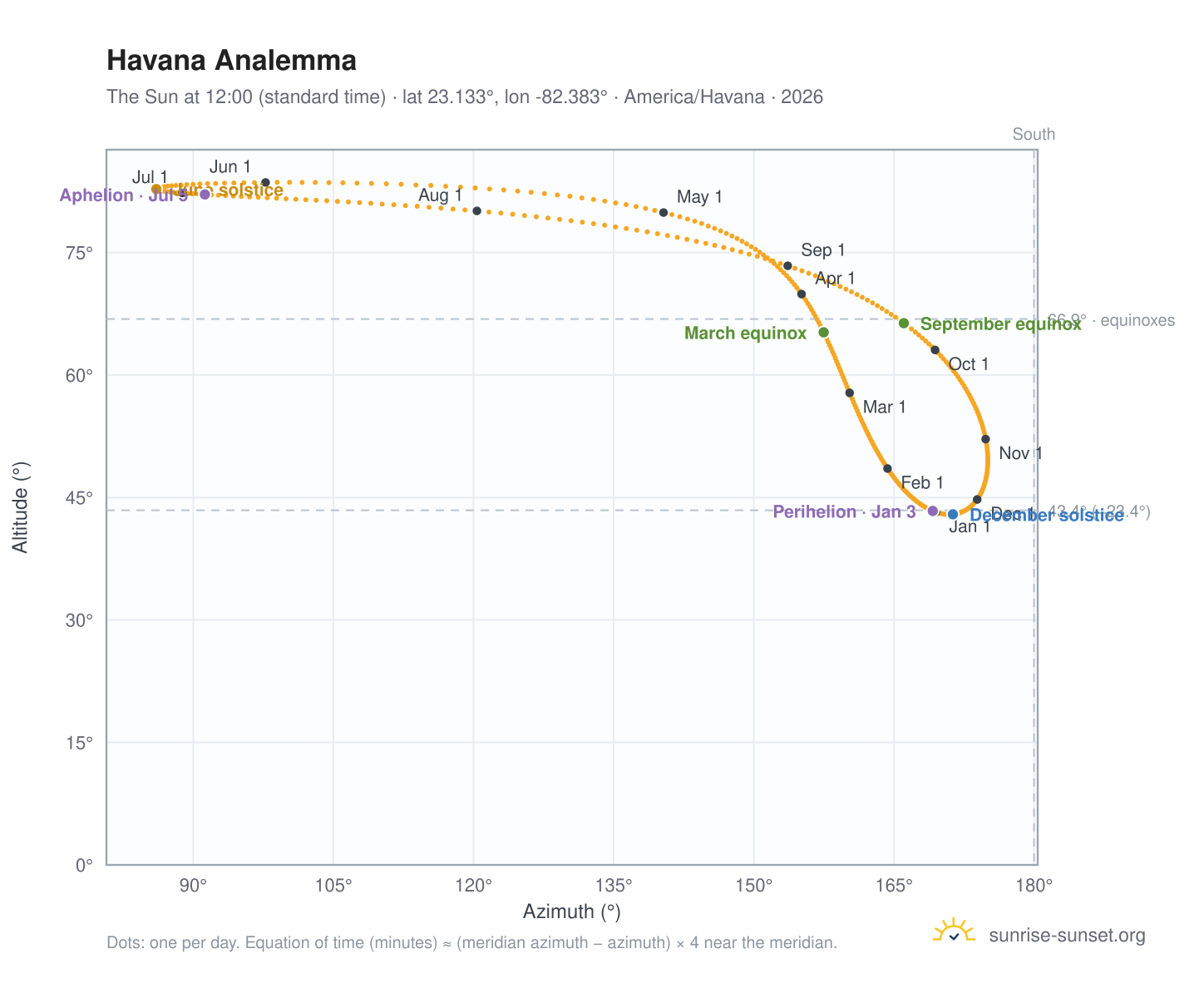 Havana analemma chart: the Sun at 12:00 (standard time) through the year