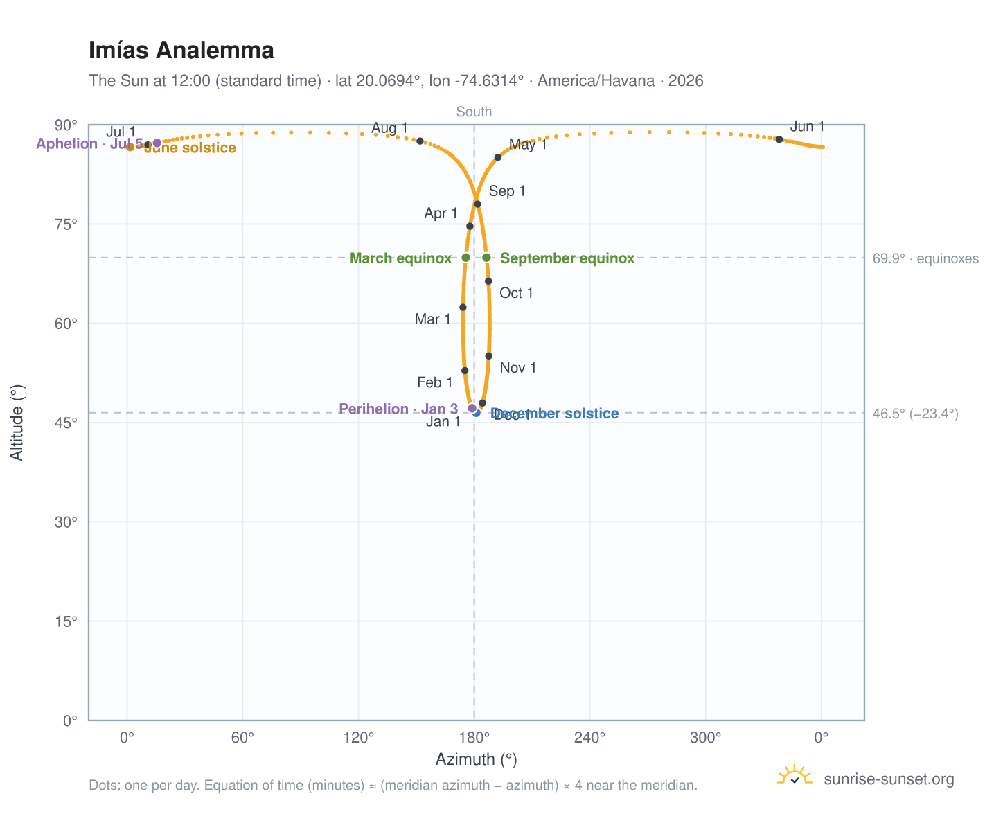 Imías analemma chart: the Sun at 12:00 (standard time) through the year