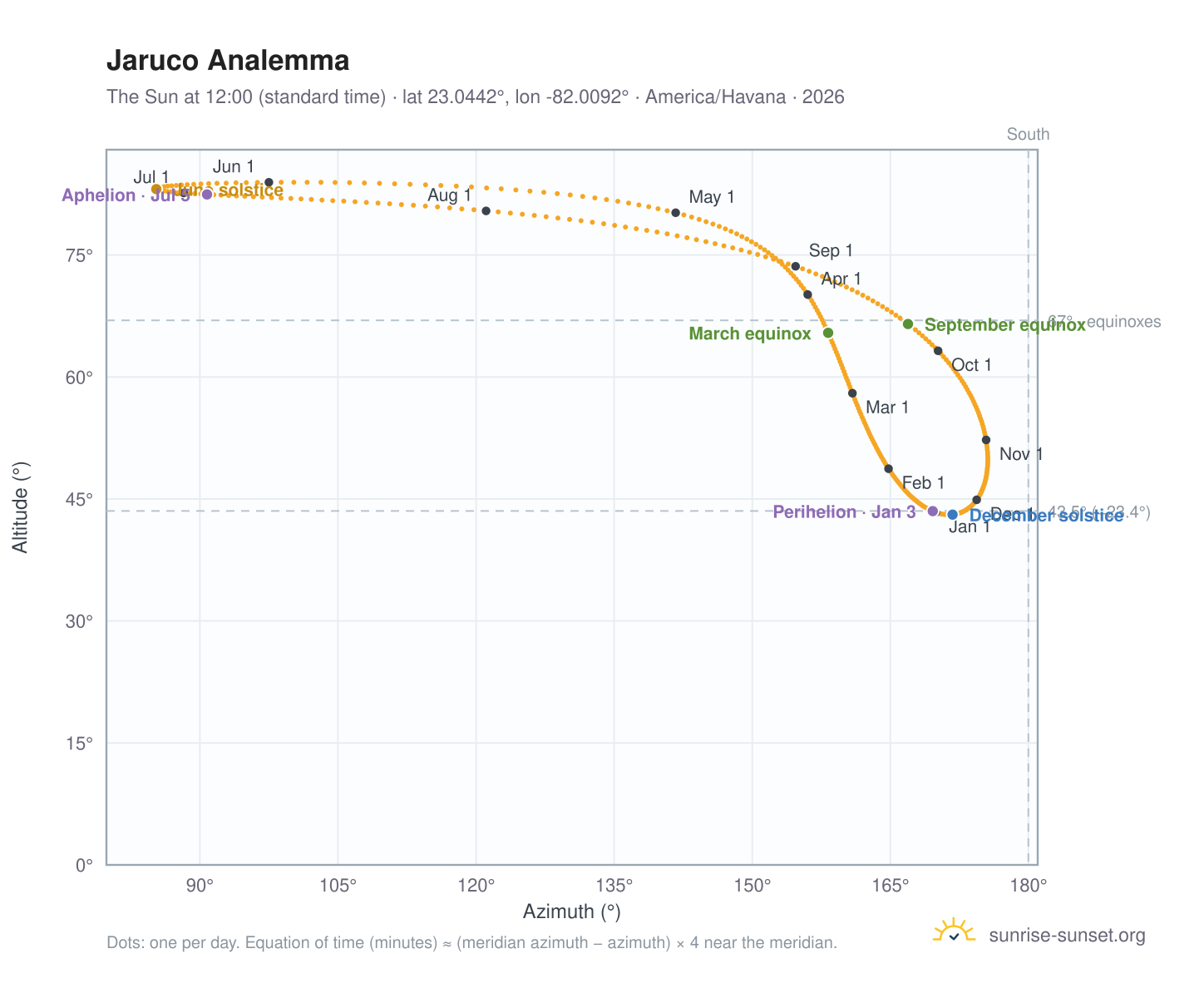 Jaruco analemma chart: the Sun at 12:00 (standard time) through the year
