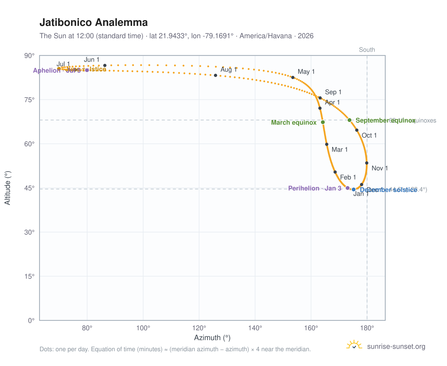 Jatibonico analemma chart: the Sun at 12:00 (standard time) through the year