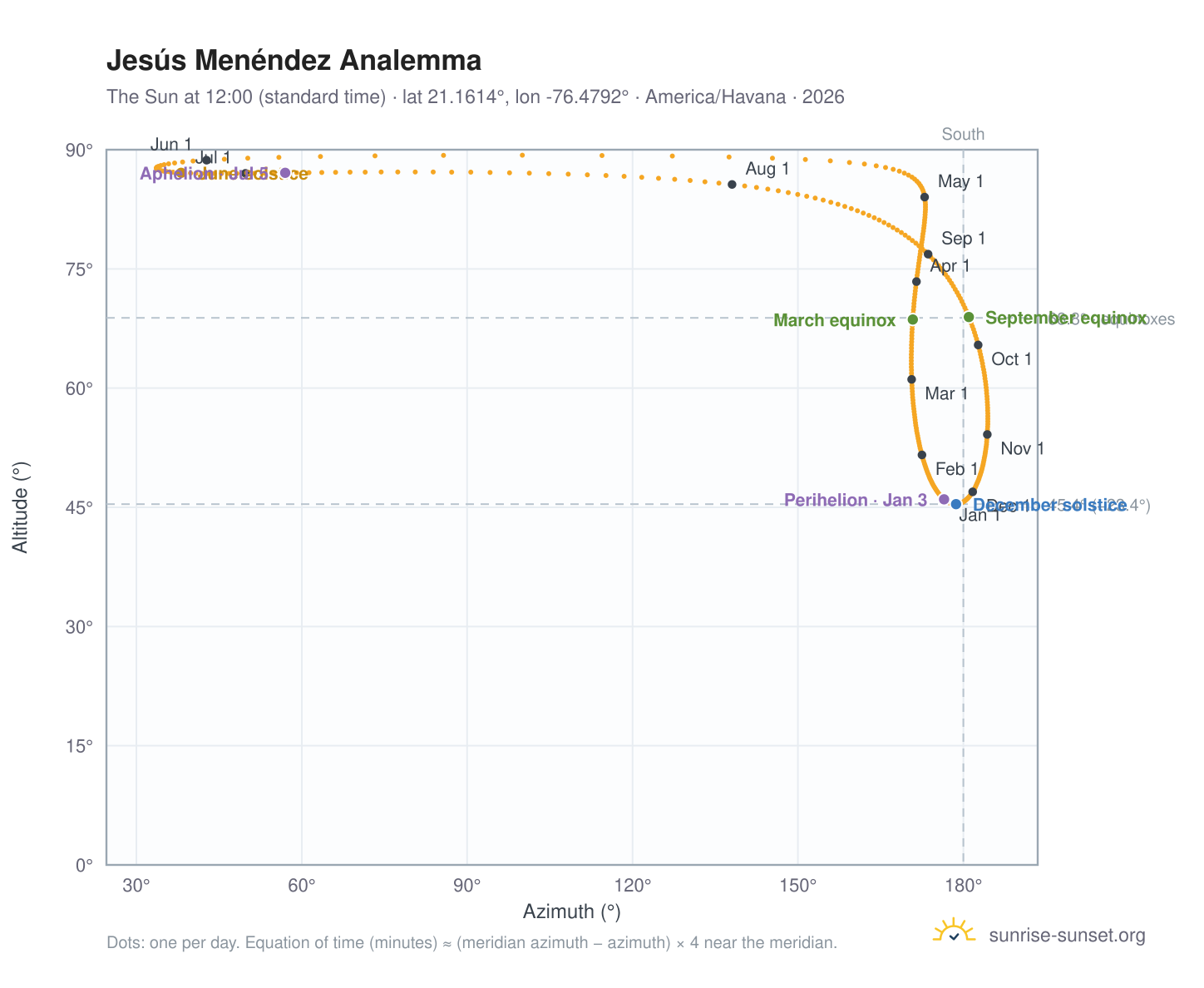 Jesús Menéndez analemma chart: the Sun at 12:00 (standard time) through the year