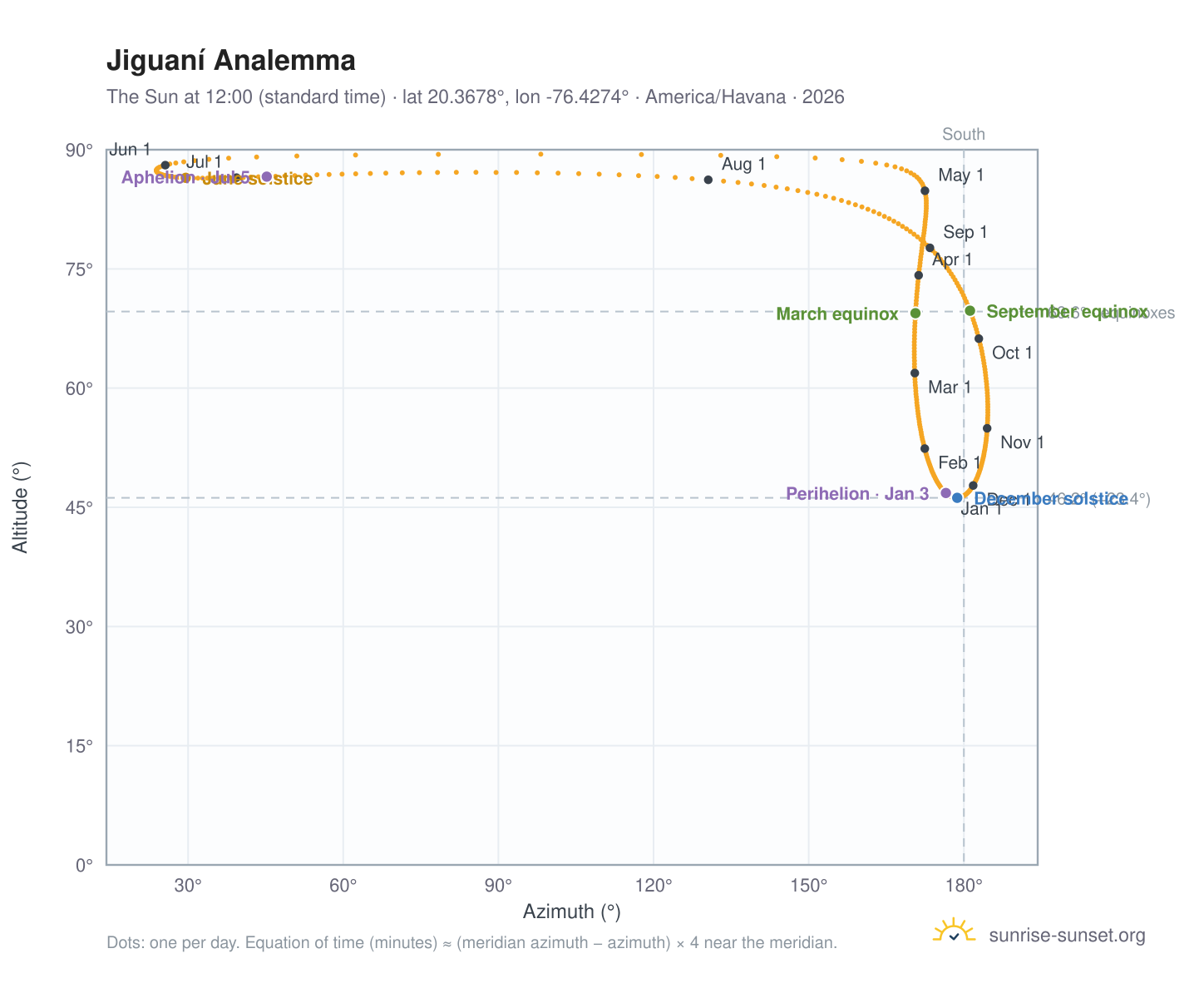 Jiguaní analemma chart: the Sun at 12:00 (standard time) through the year