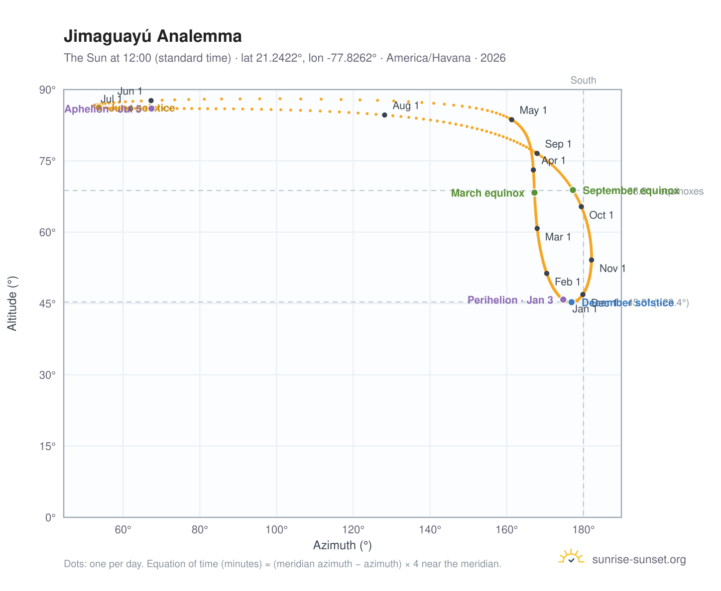 Jimaguayú analemma chart: the Sun at 12:00 (standard time) through the year