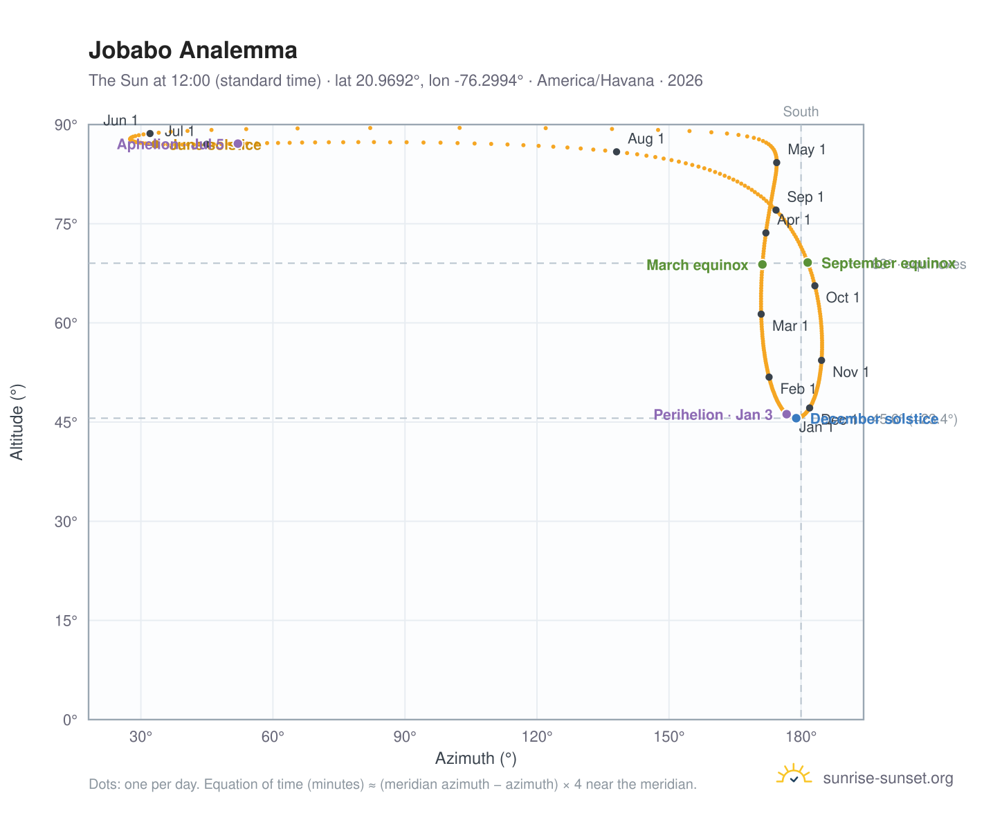 Jobabo analemma chart: the Sun at 12:00 (standard time) through the year