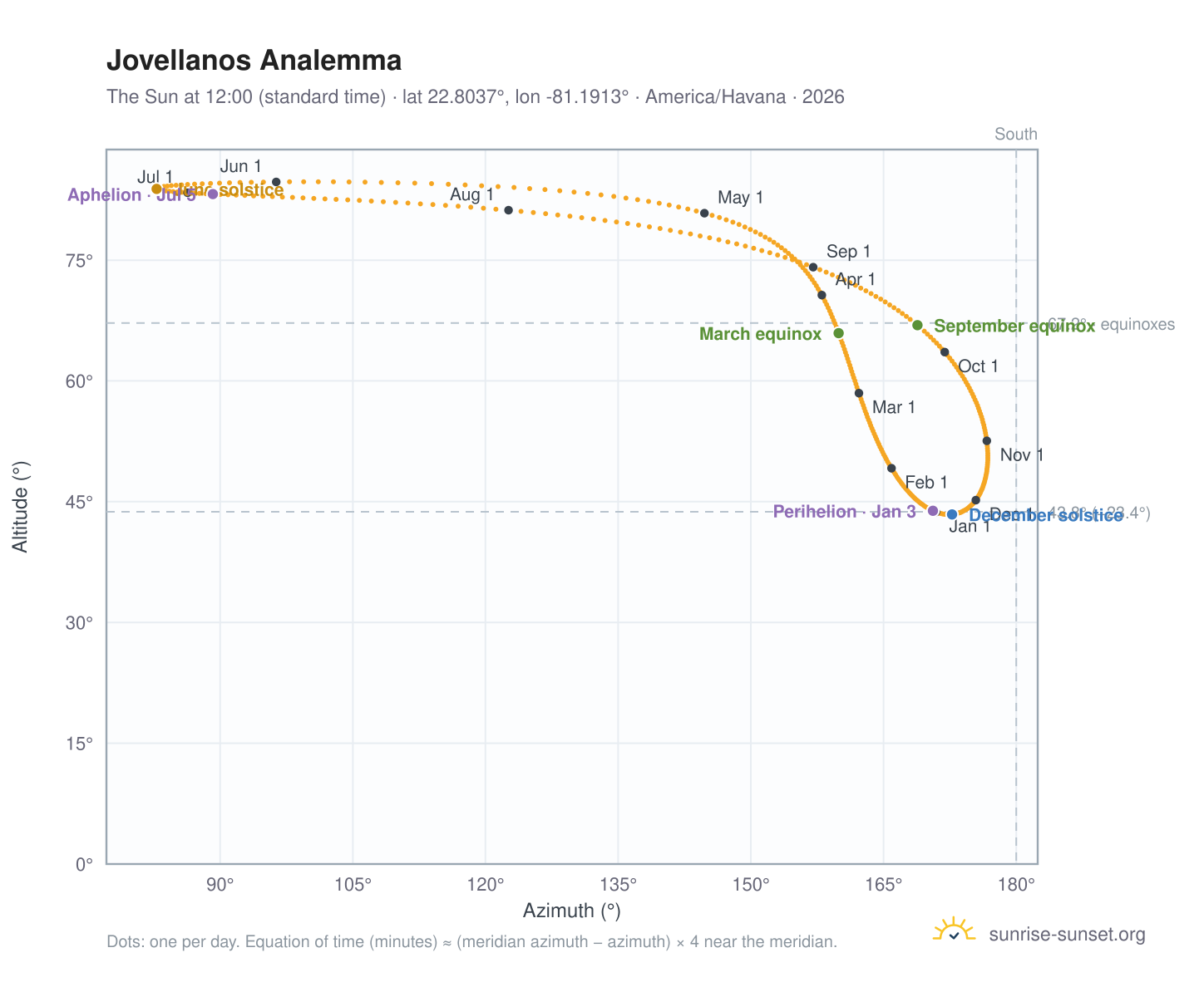 Jovellanos analemma chart: the Sun at 12:00 (standard time) through the year