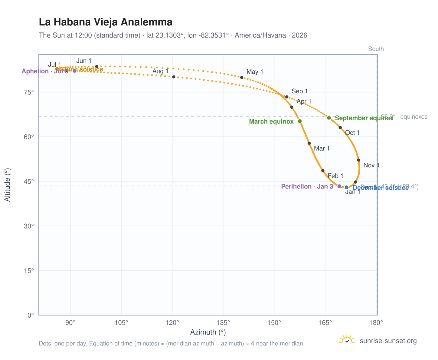 La Habana Vieja analemma chart: the Sun at 12:00 (standard time) through the year