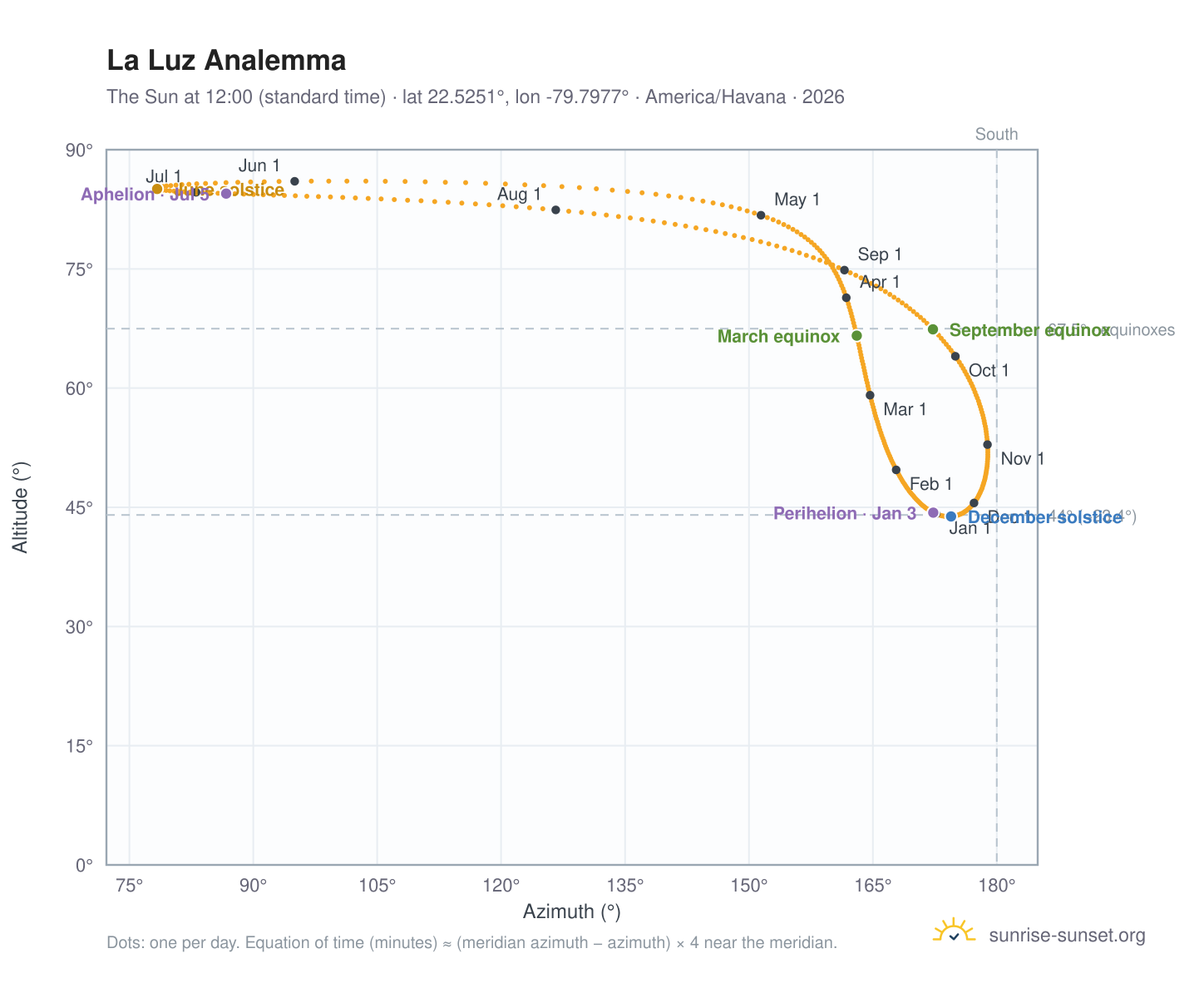 La Luz analemma chart: the Sun at 12:00 (standard time) through the year
