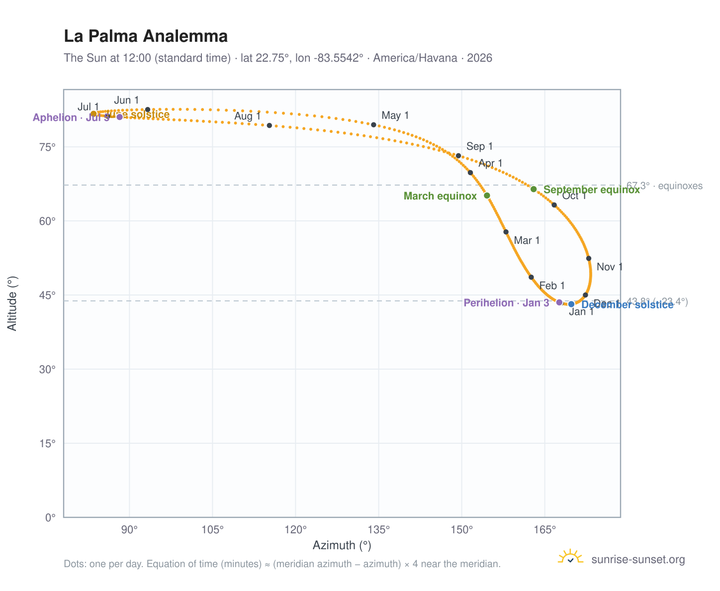 La Palma analemma chart: the Sun at 12:00 (standard time) through the year