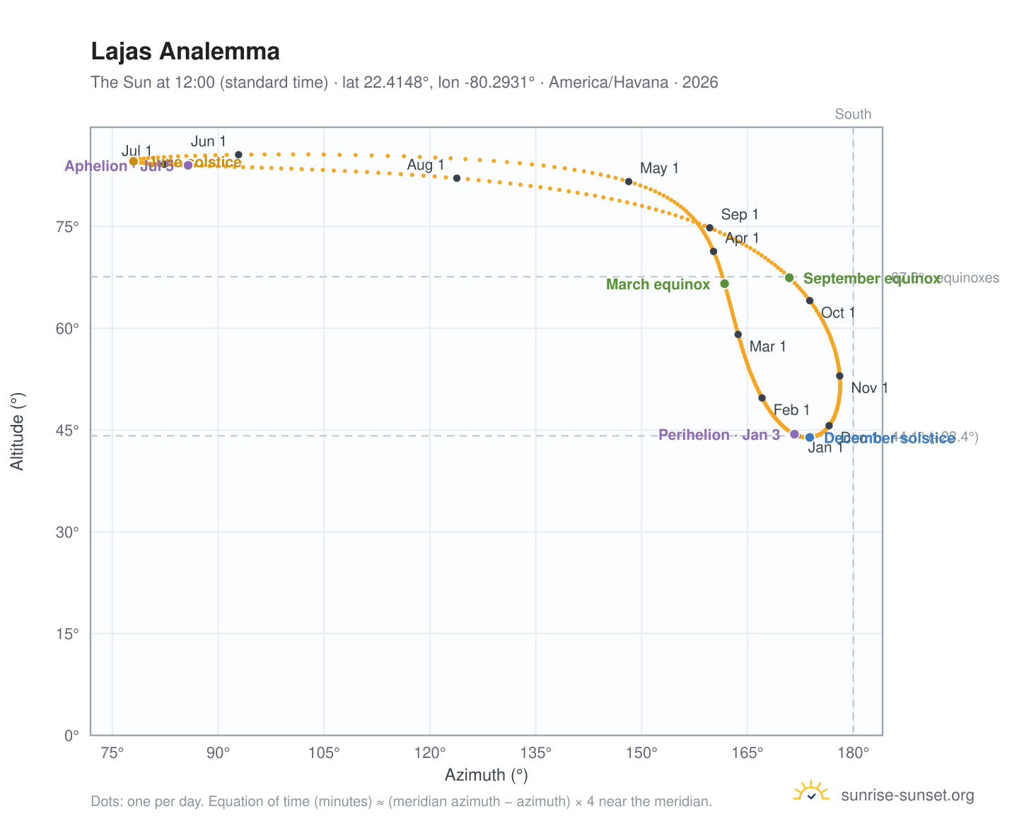 Lajas analemma chart: the Sun at 12:00 (standard time) through the year