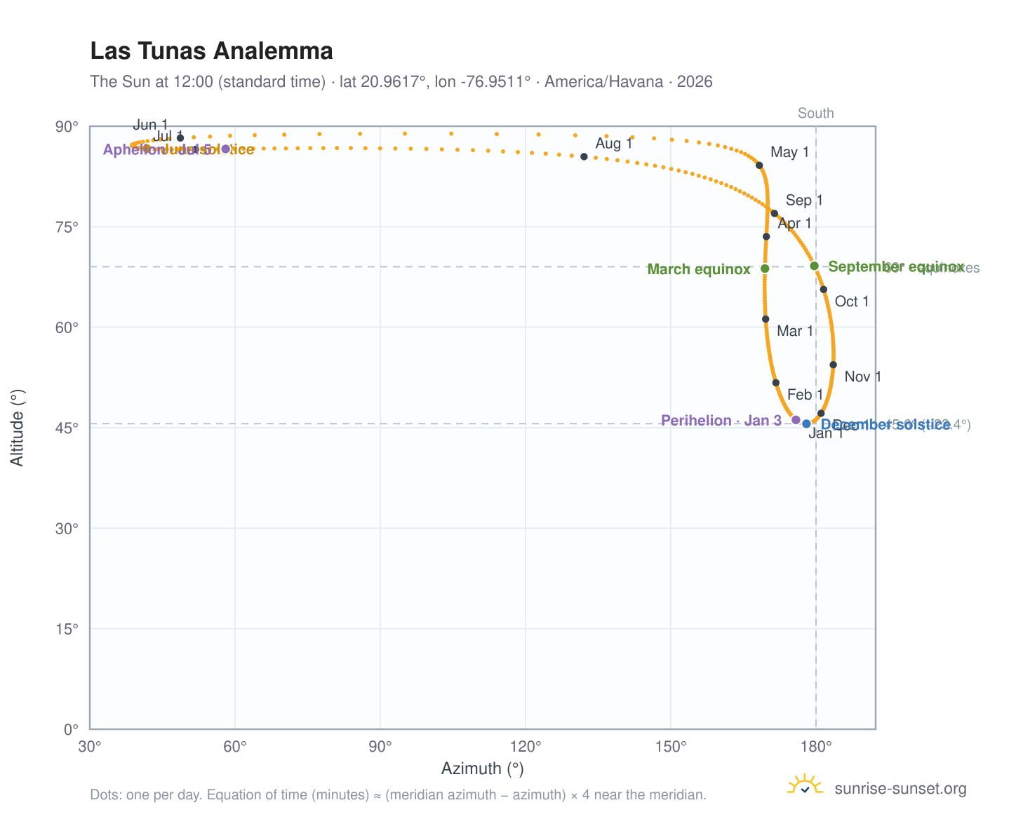 Las Tunas analemma chart: the Sun at 12:00 (standard time) through the year