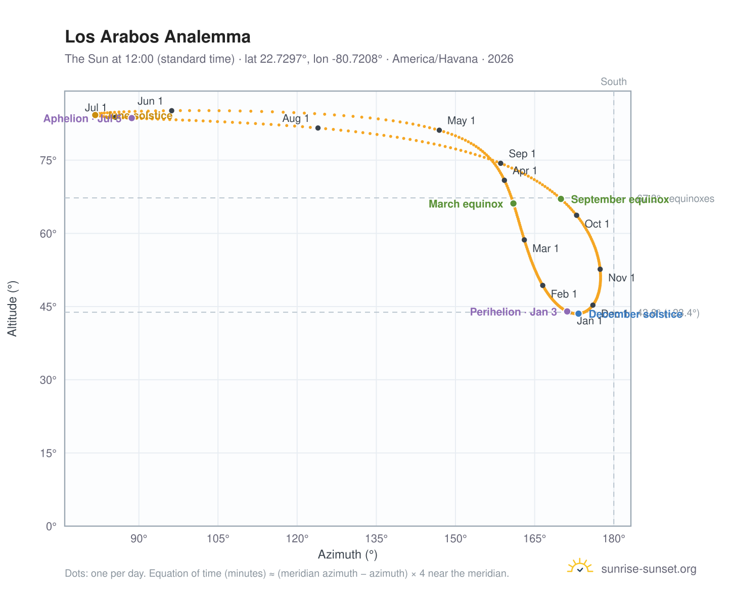 Los Arabos analemma chart: the Sun at 12:00 (standard time) through the year