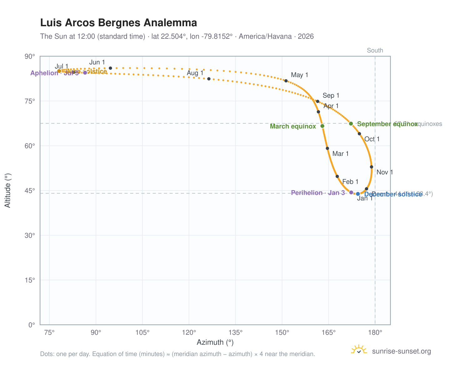 Luis Arcos Bergnes analemma chart: the Sun at 12:00 (standard time) through the year