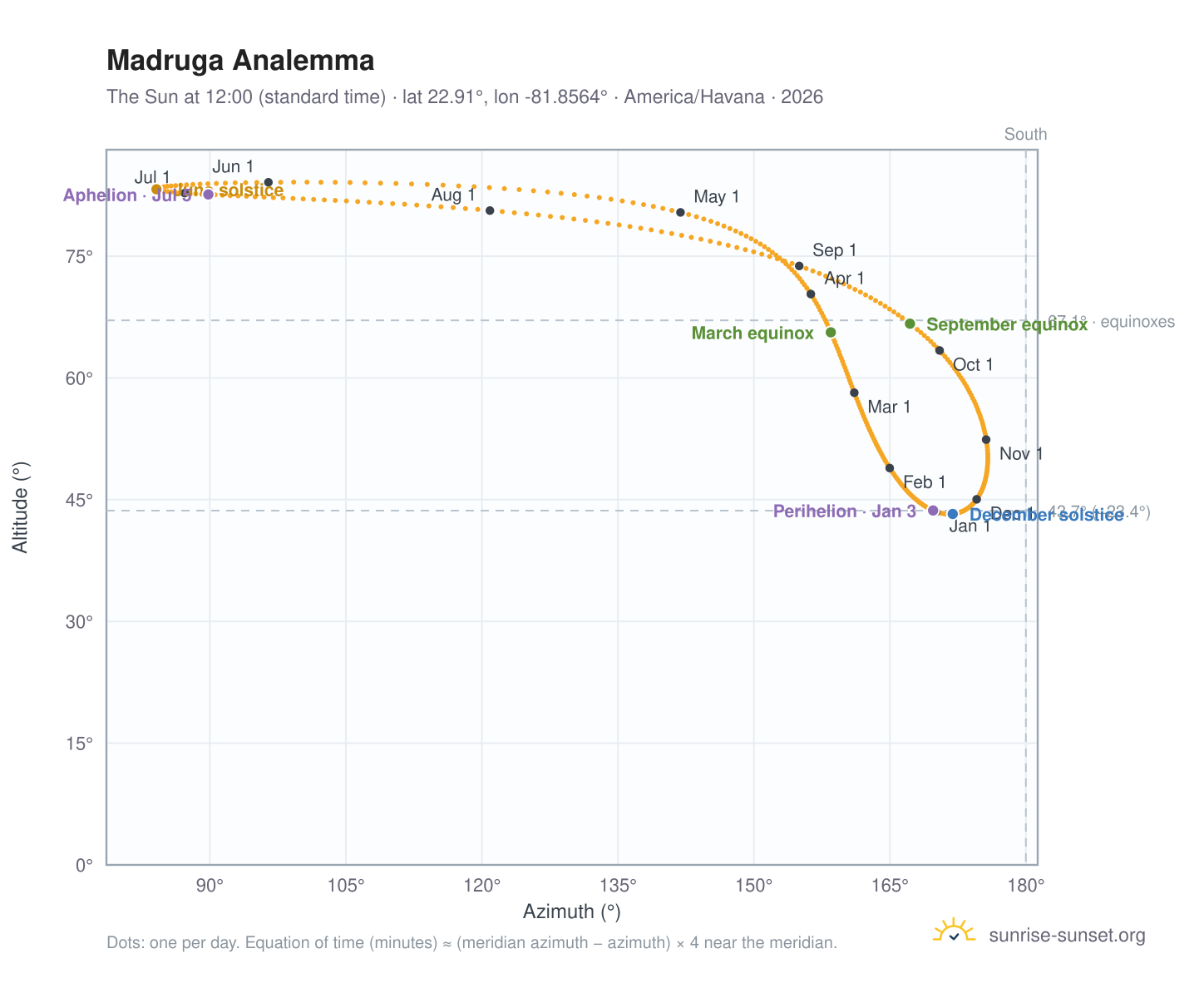 Madruga analemma chart: the Sun at 12:00 (standard time) through the year