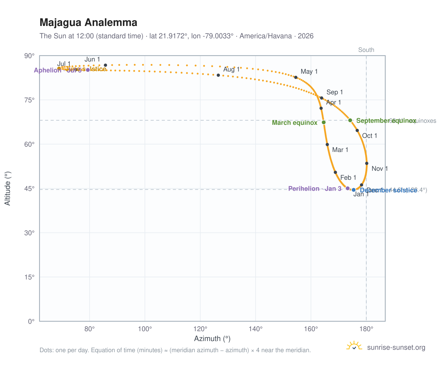 Majagua analemma chart: the Sun at 12:00 (standard time) through the year