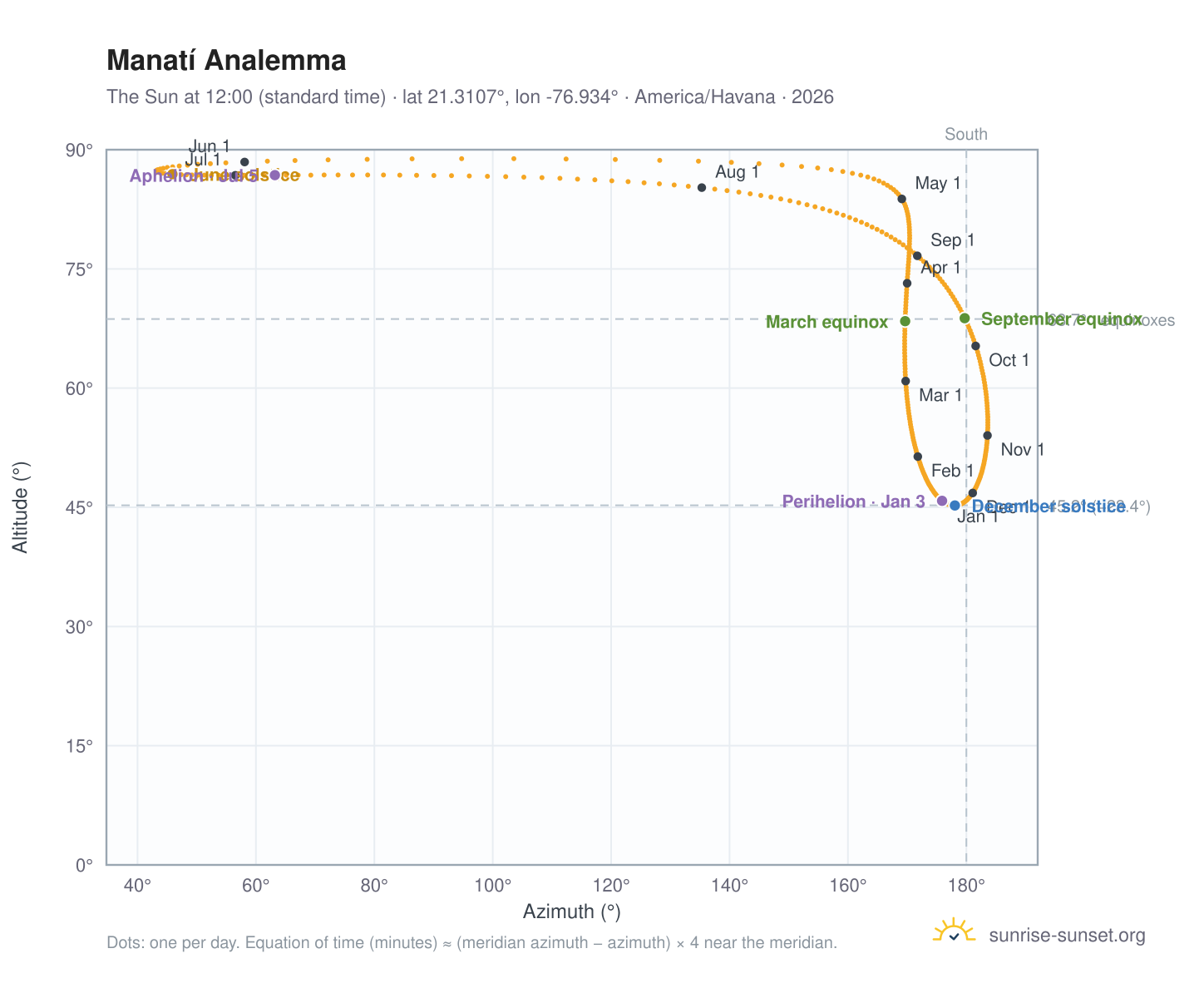 Manatí analemma chart: the Sun at 12:00 (standard time) through the year