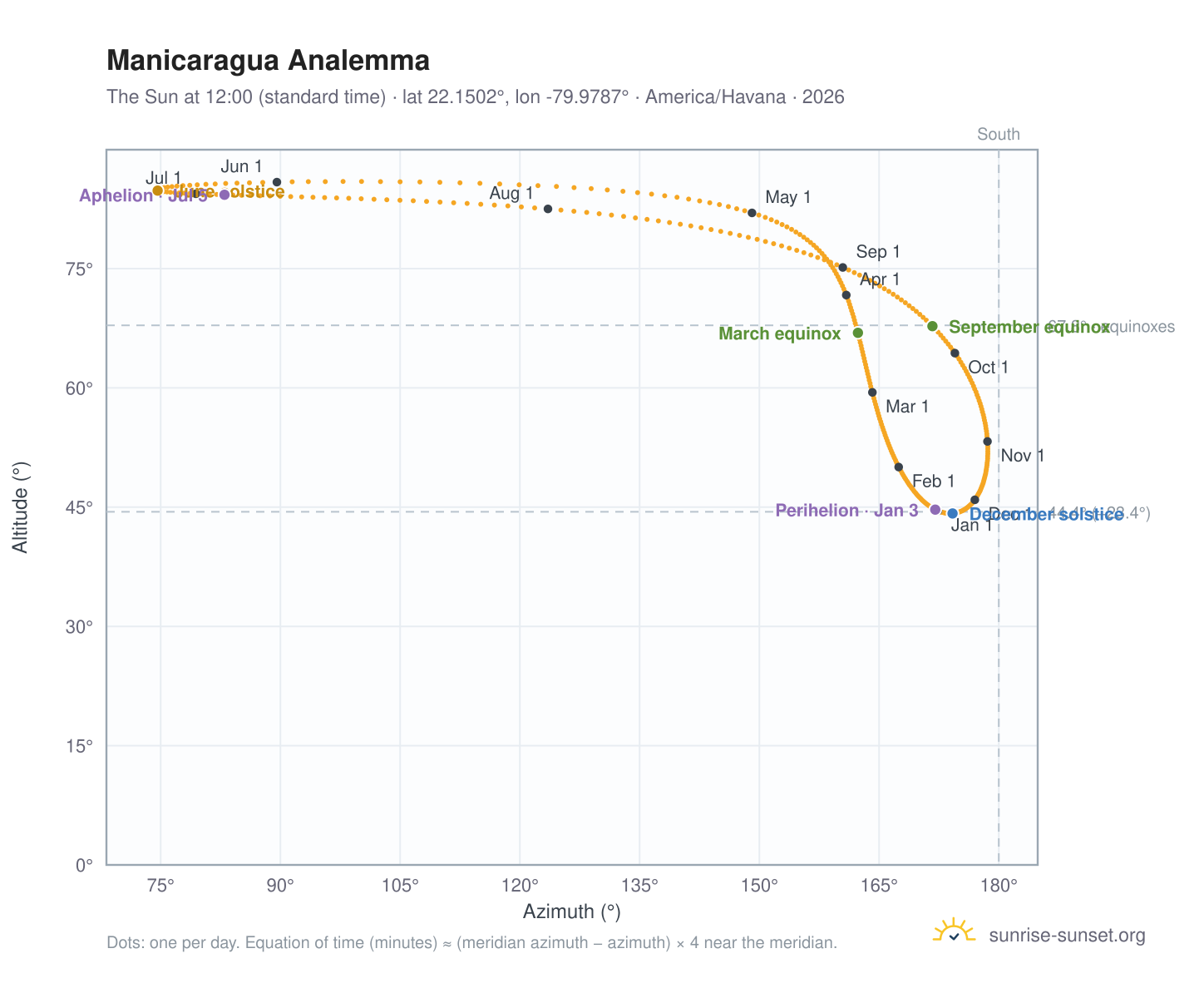 Manicaragua analemma chart: the Sun at 12:00 (standard time) through the year