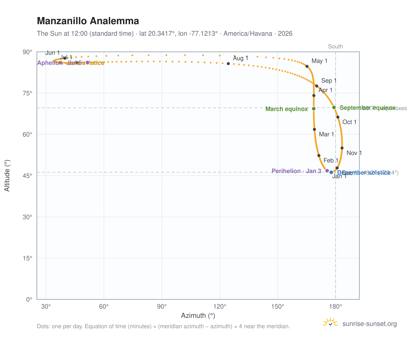 Manzanillo analemma chart: the Sun at 12:00 (standard time) through the year