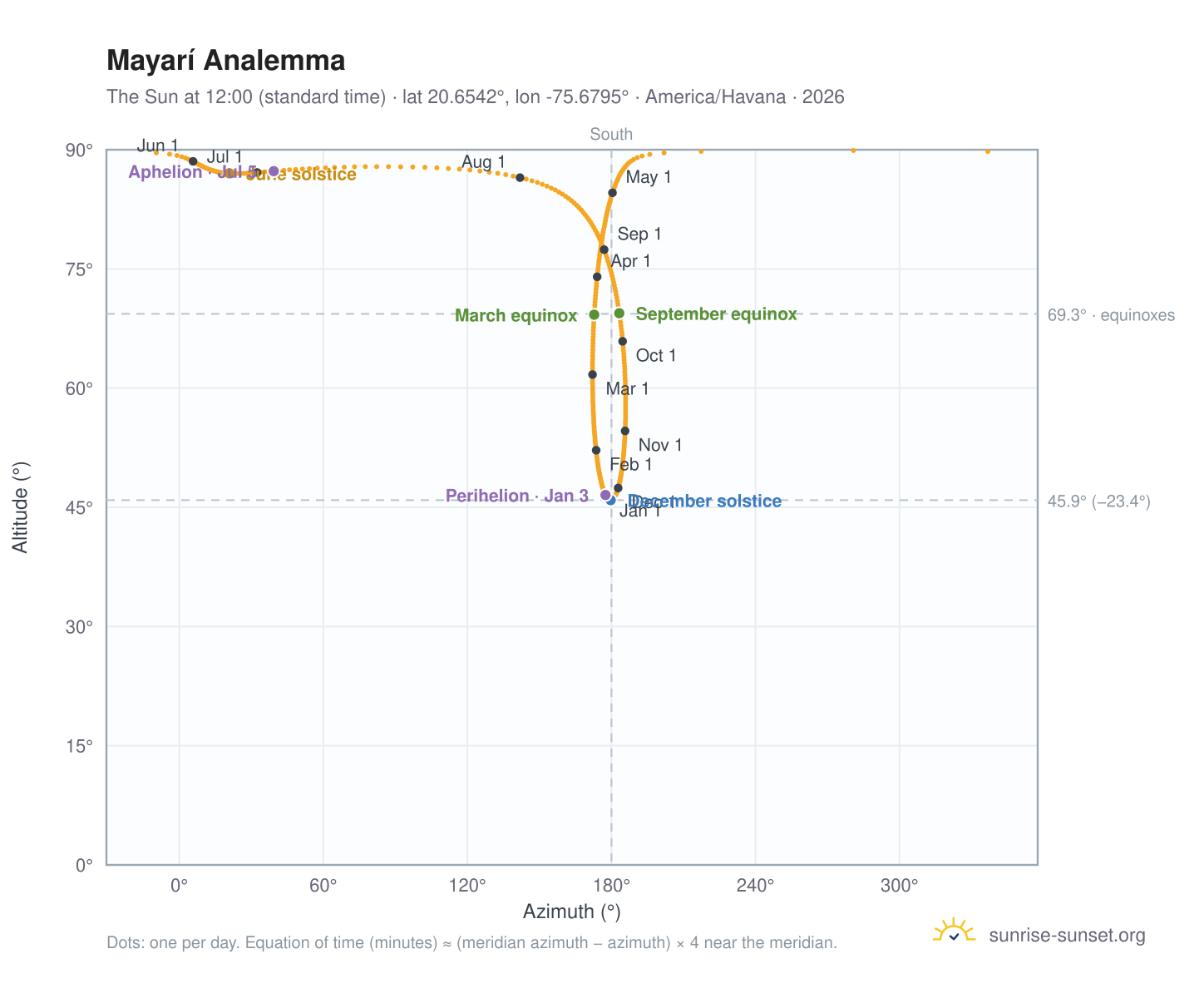 Mayarí analemma chart: the Sun at 12:00 (standard time) through the year