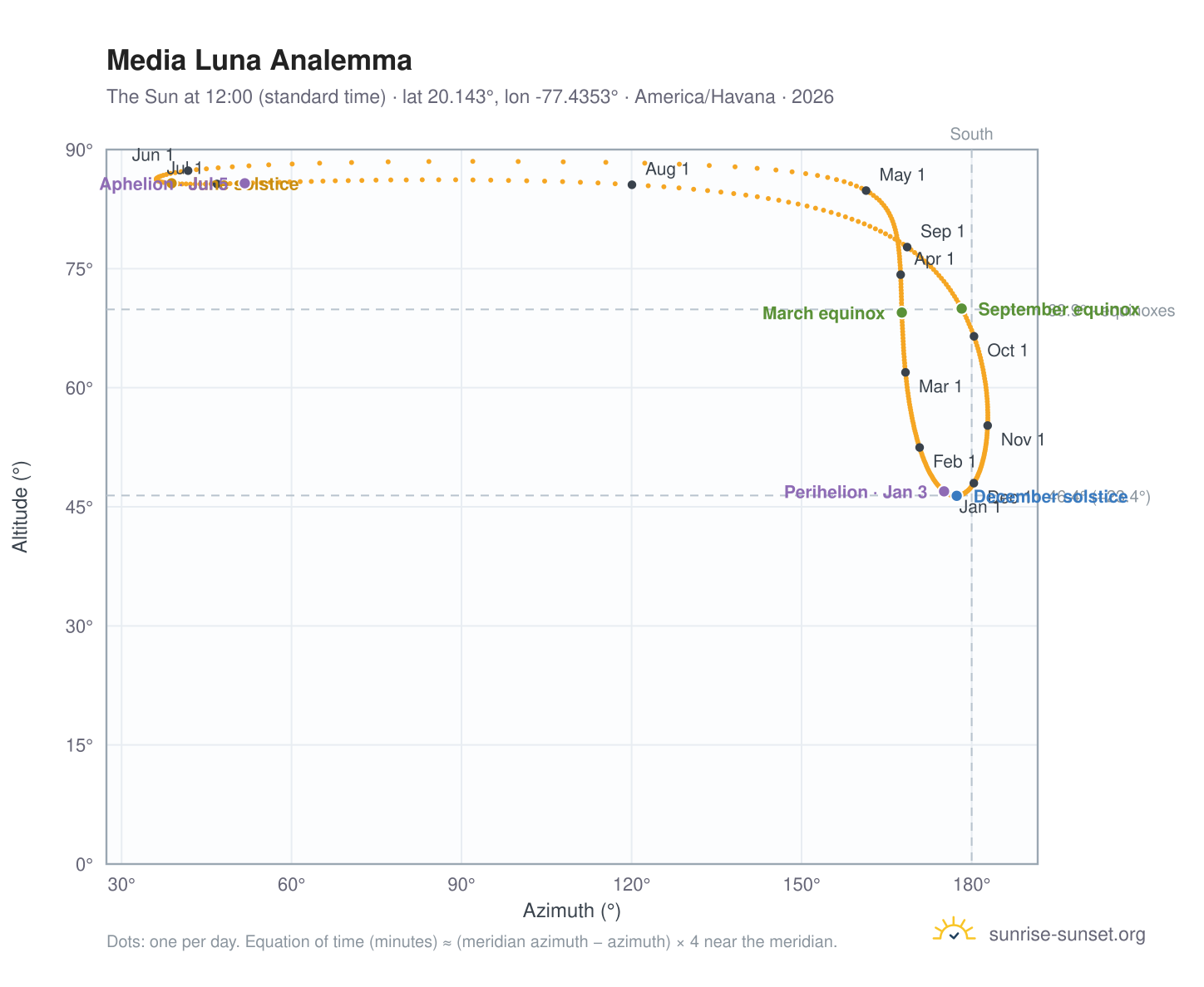 Media Luna analemma chart: the Sun at 12:00 (standard time) through the year