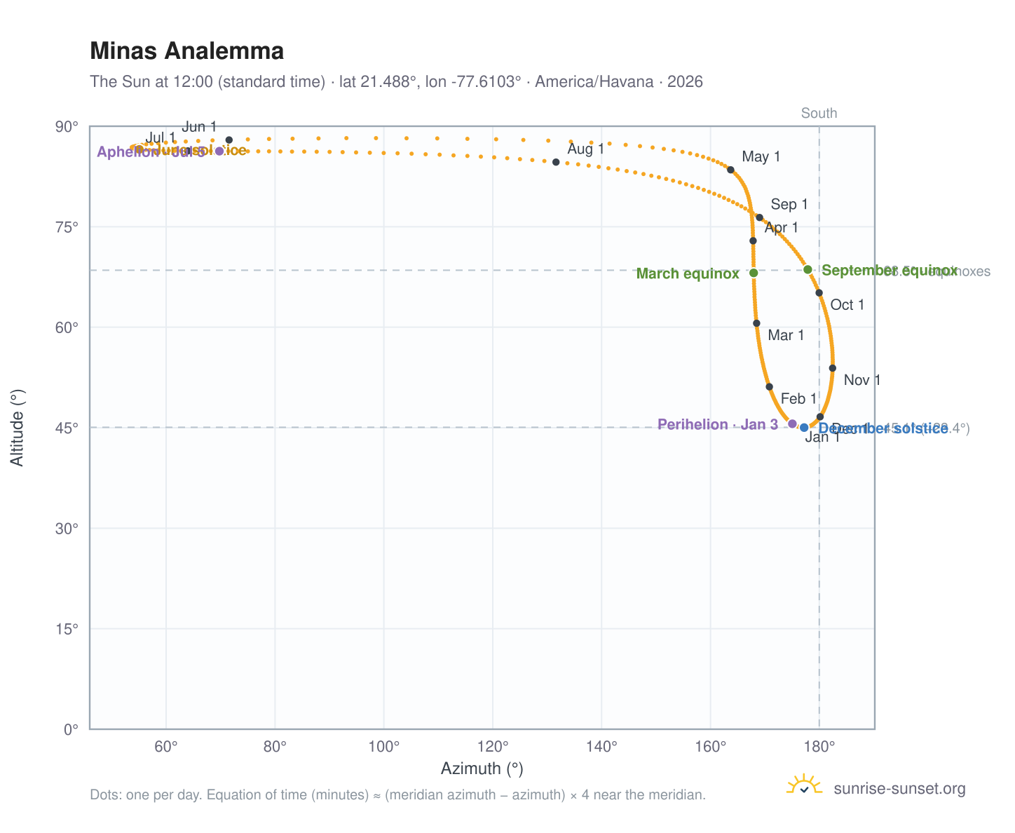 Minas analemma chart: the Sun at 12:00 (standard time) through the year